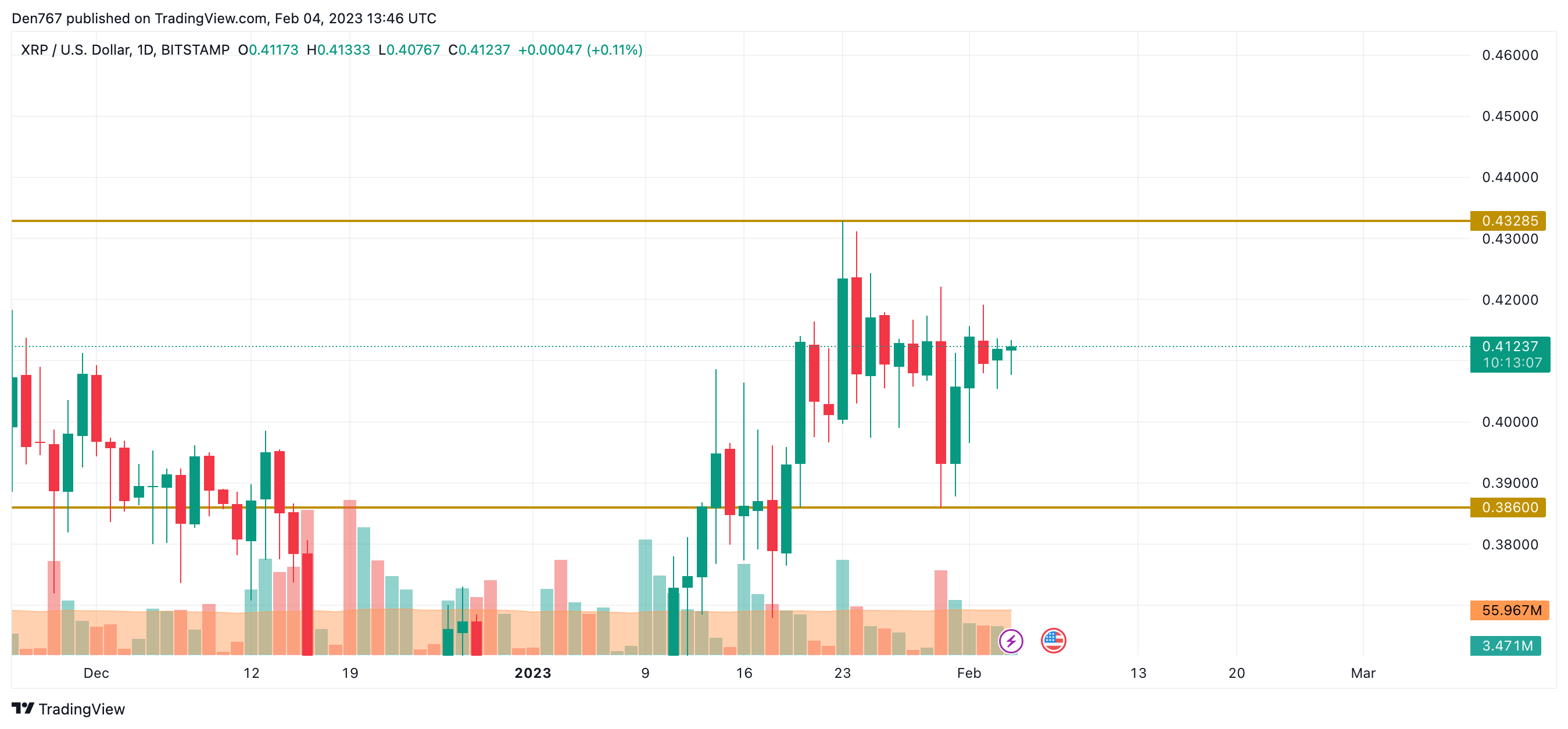 XRP/USD chart by TradingView