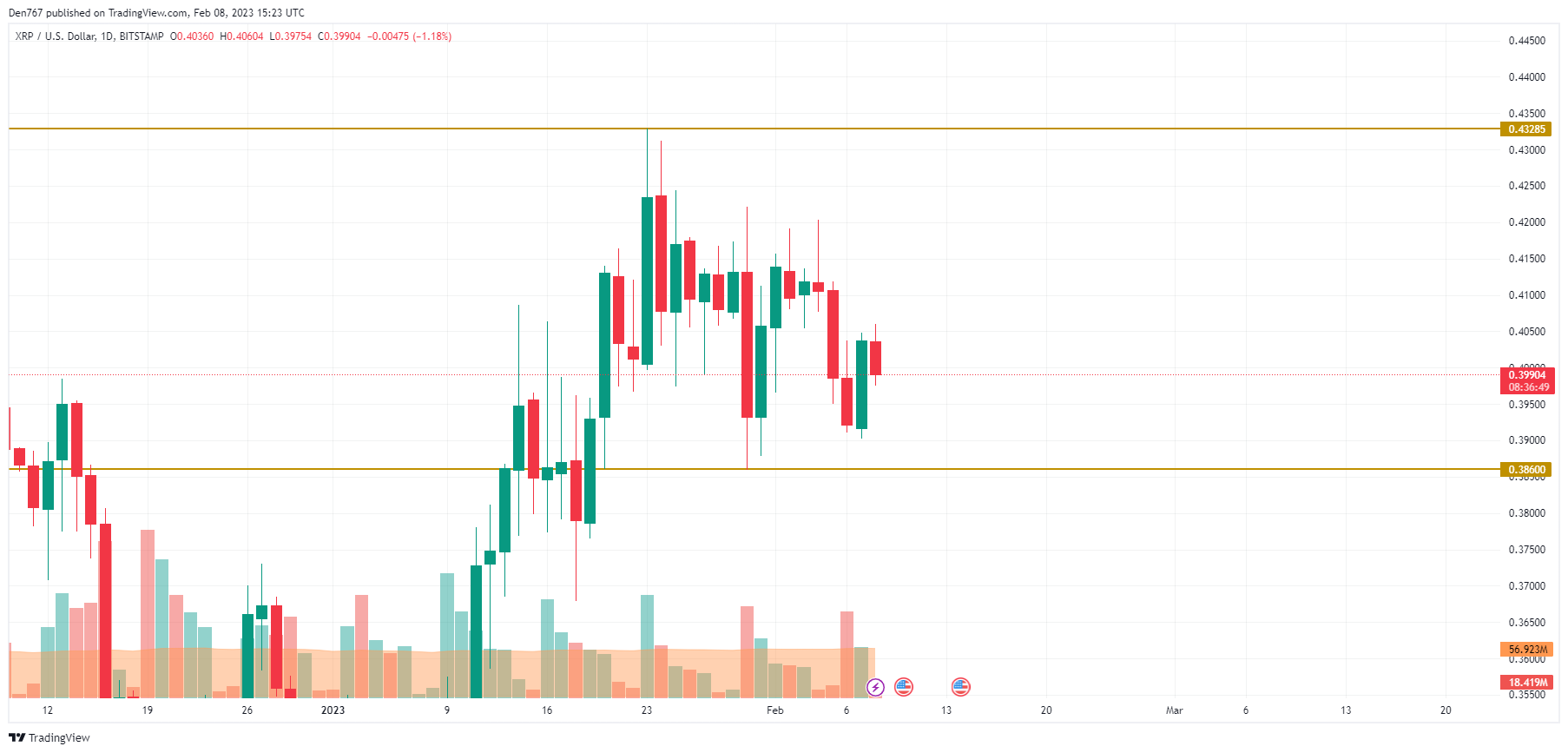 XRP/USD chart by TradingView