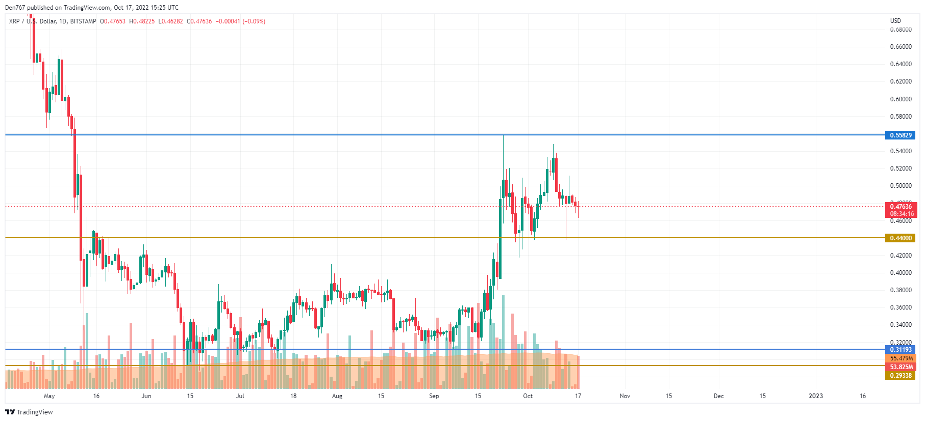 XRP/USD chart by TradingView