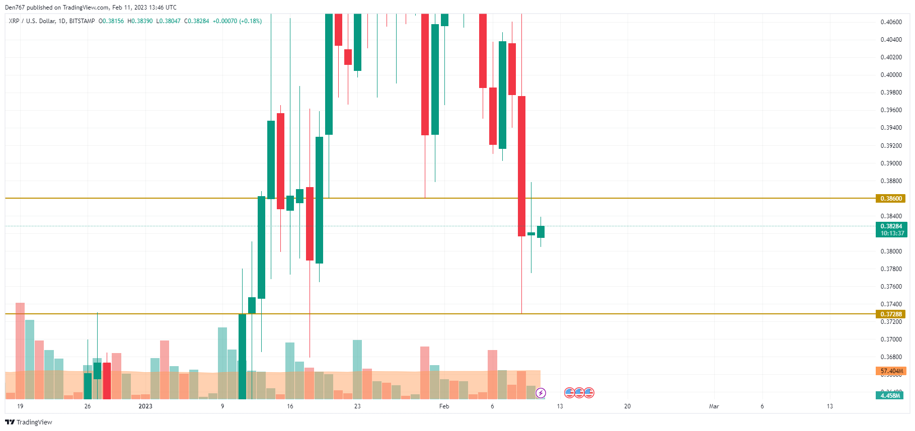 نمودار XRP / USD توسط TradingView