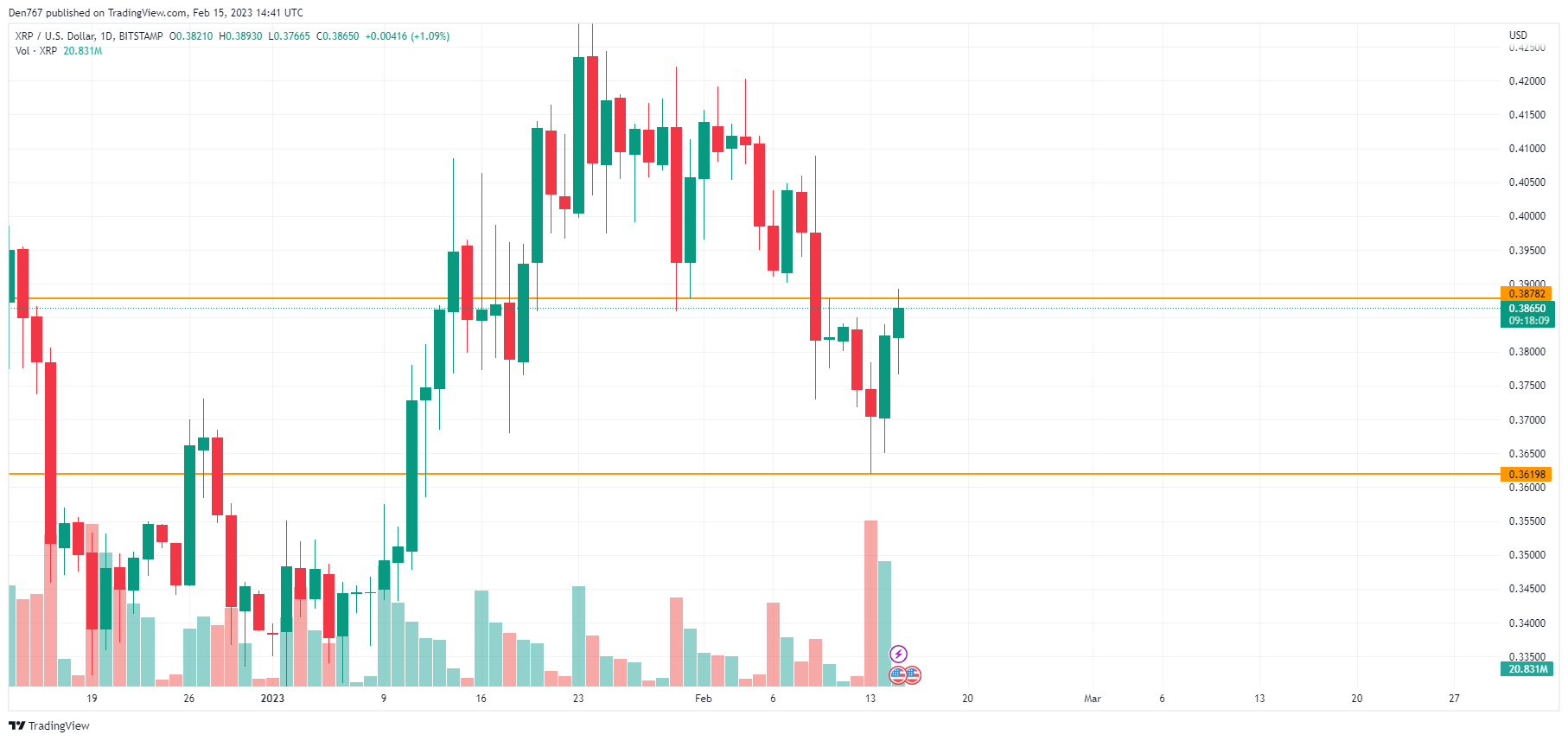 Grafik XRP / USD nga TradingView