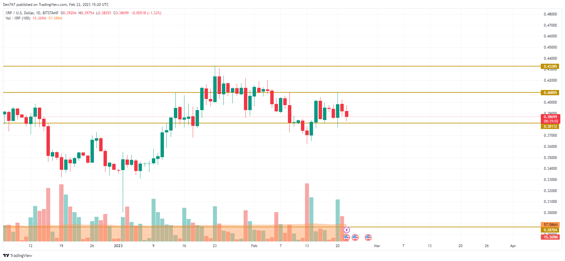 XRP/USD chart by TradingView