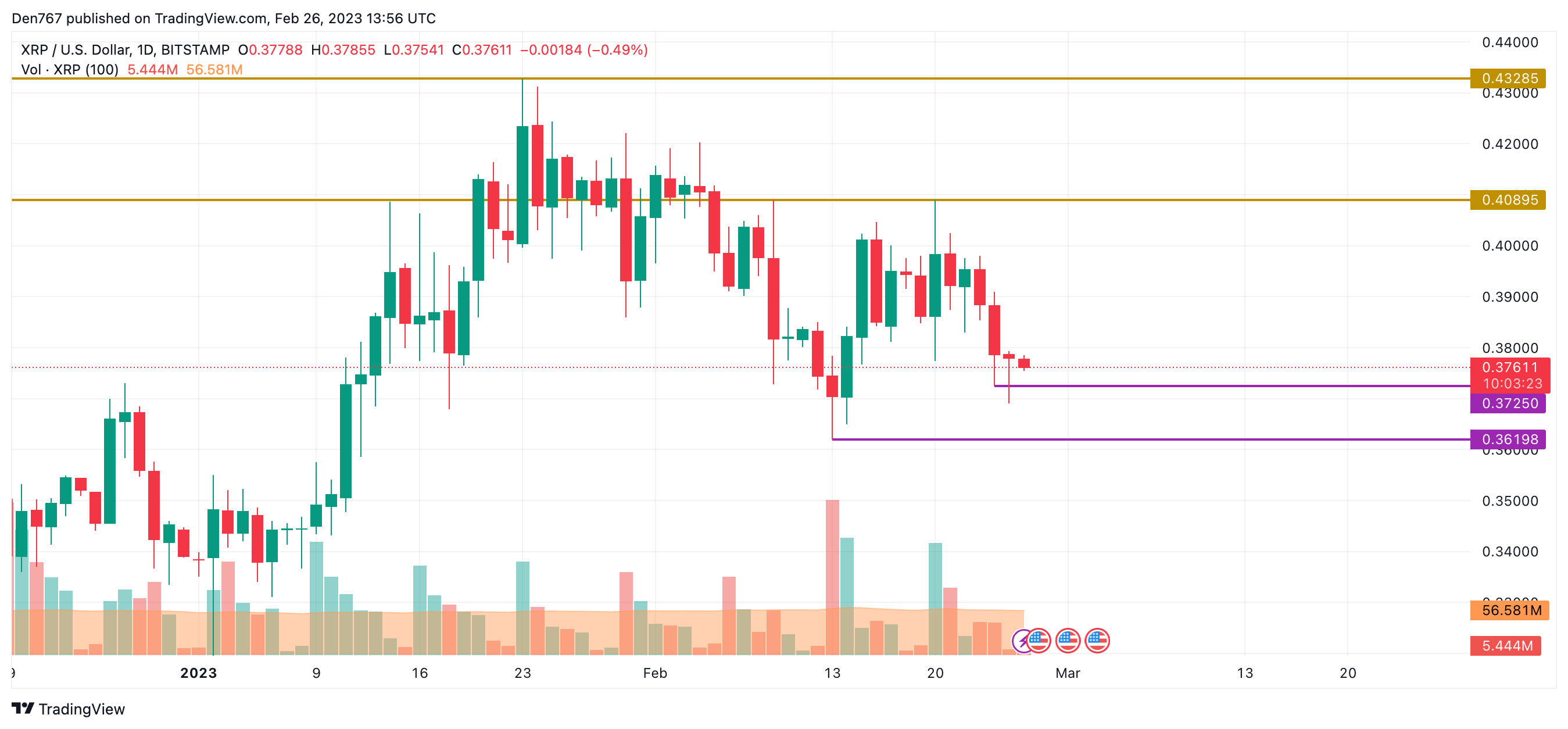 តារាង XRP / USD ដោយ TradingView