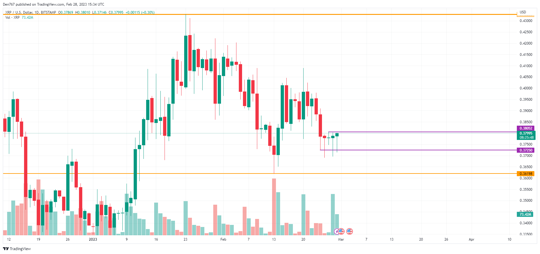 XRP/USD chart by TradingView