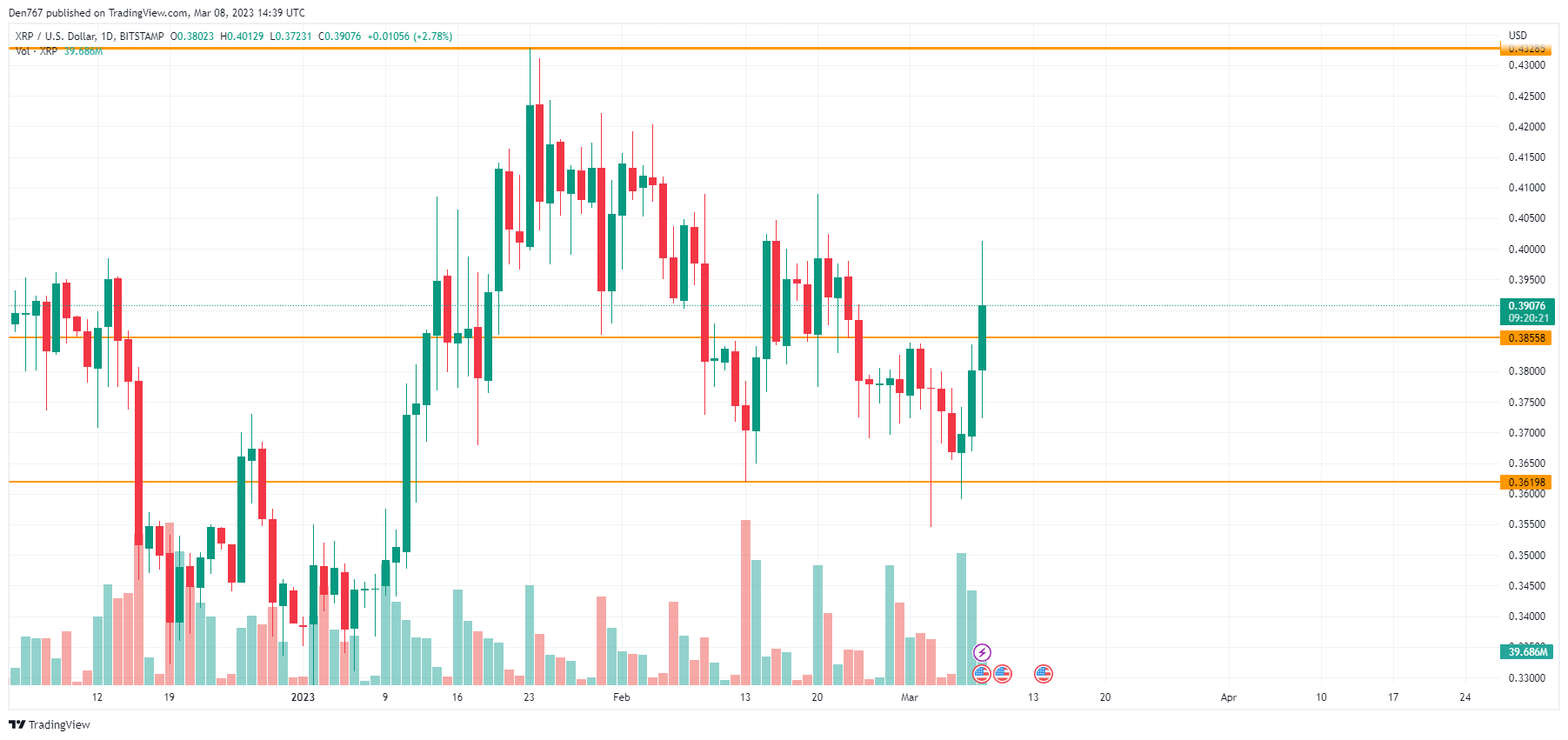 TradingView тарабынан XRP / USD диаграммасы