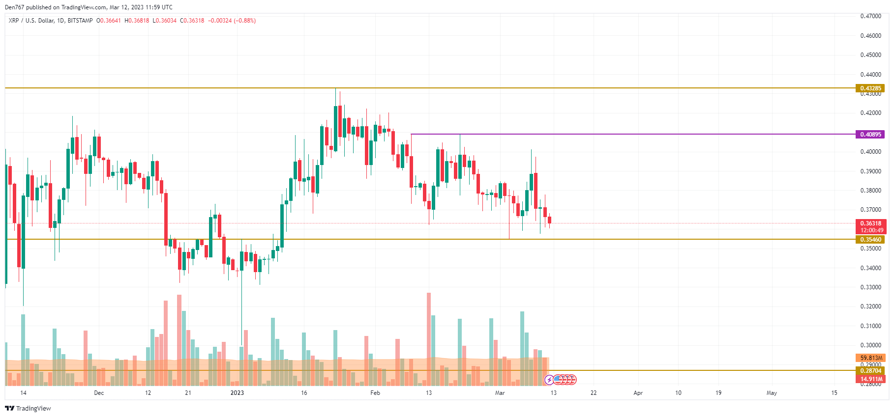 XRP / USD diagramma pēc TradingView