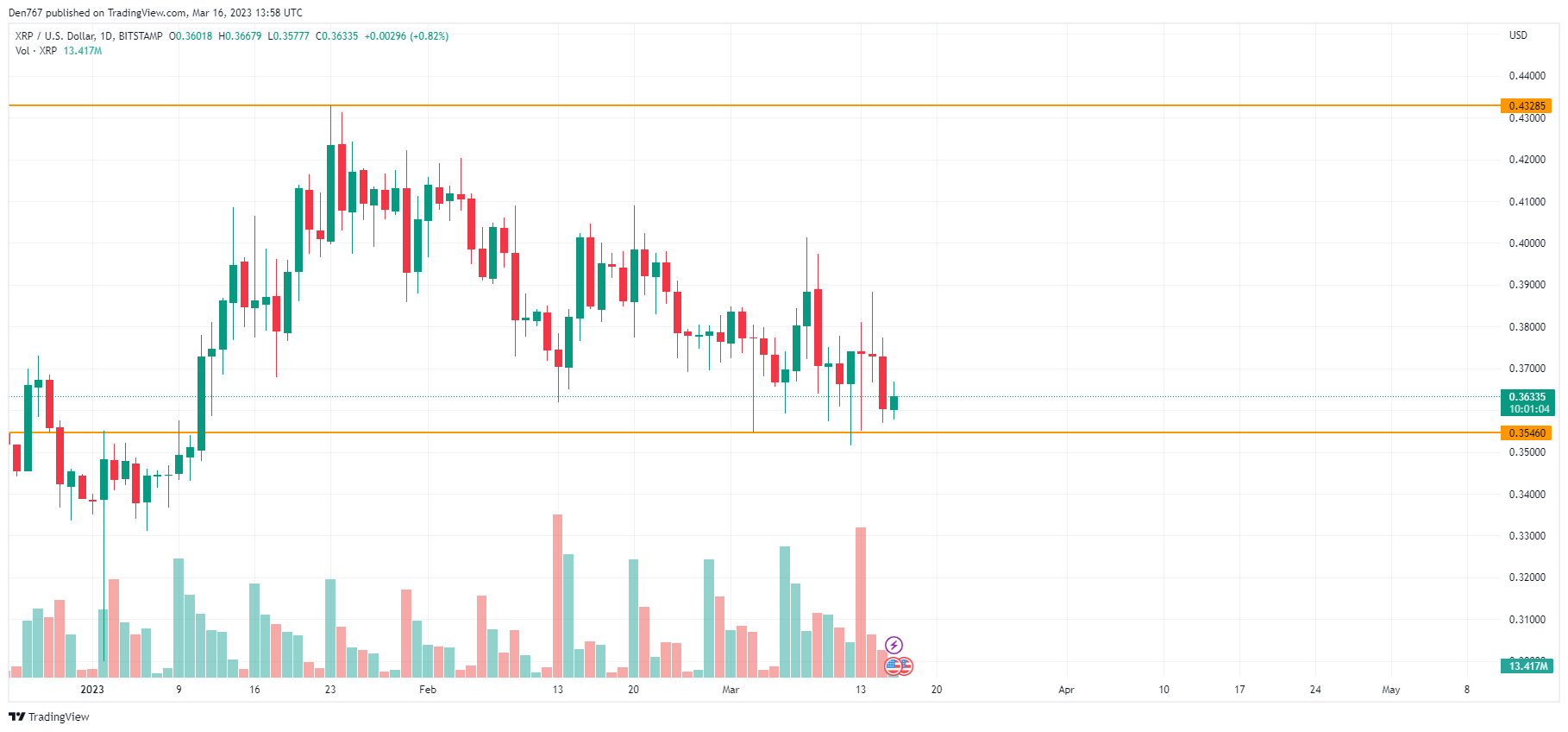 XRP/USD chart by TradingView