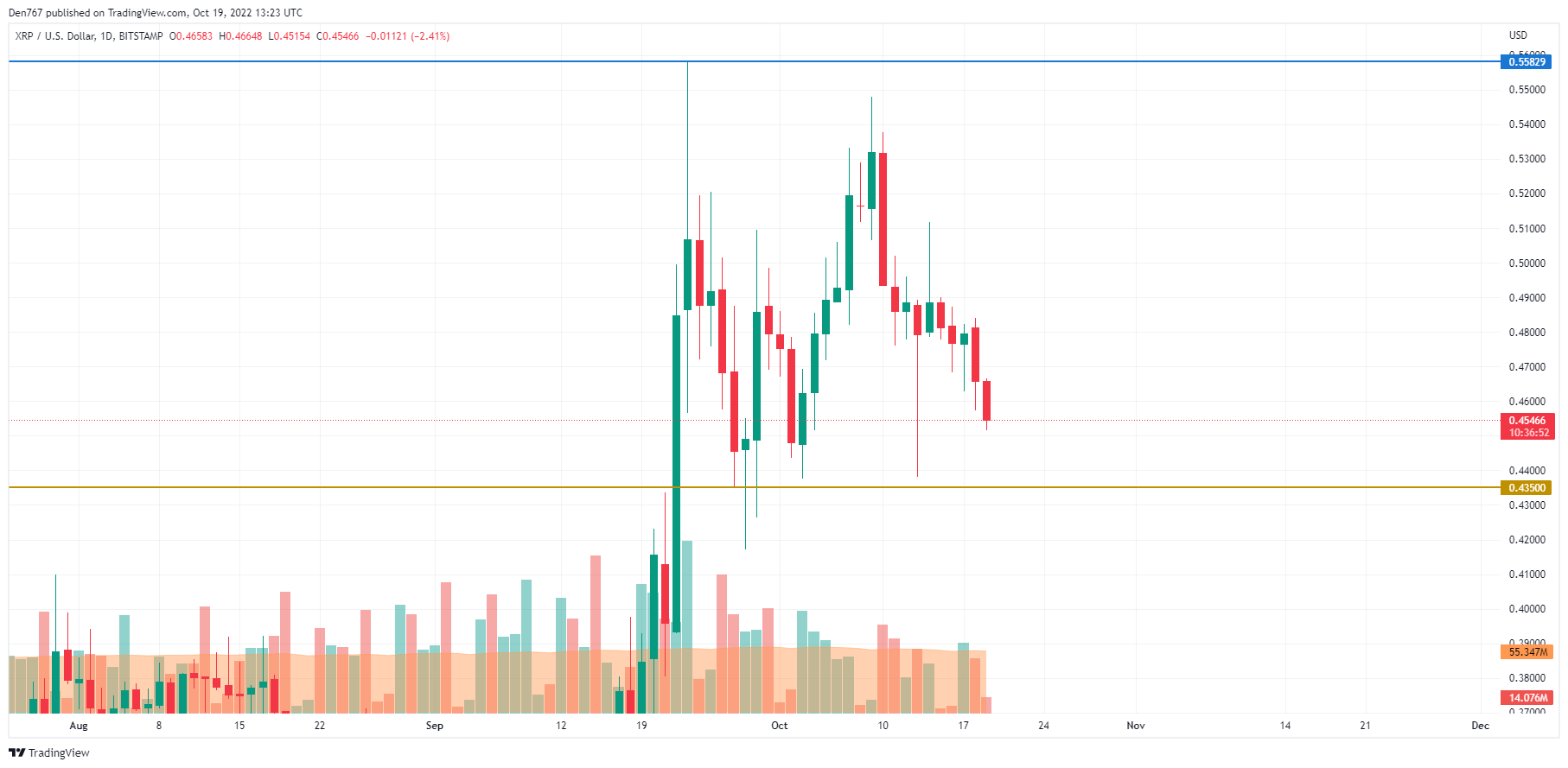 XRP/USD chart by TradingView