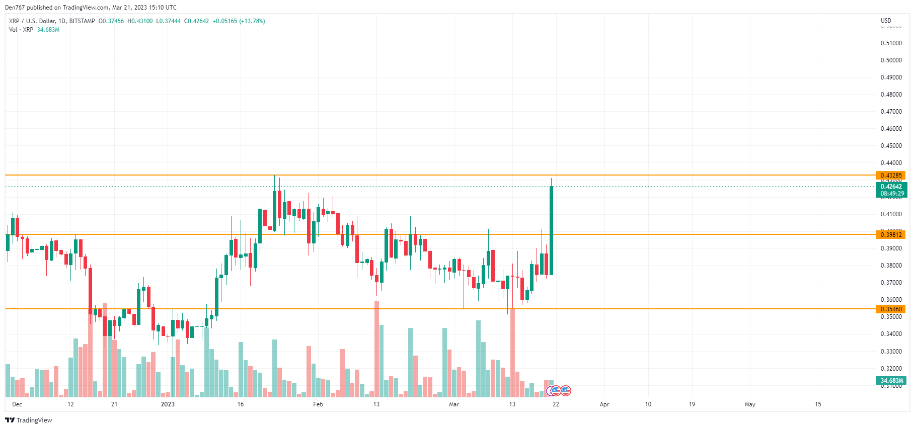 XRP/USD chart by TradingView