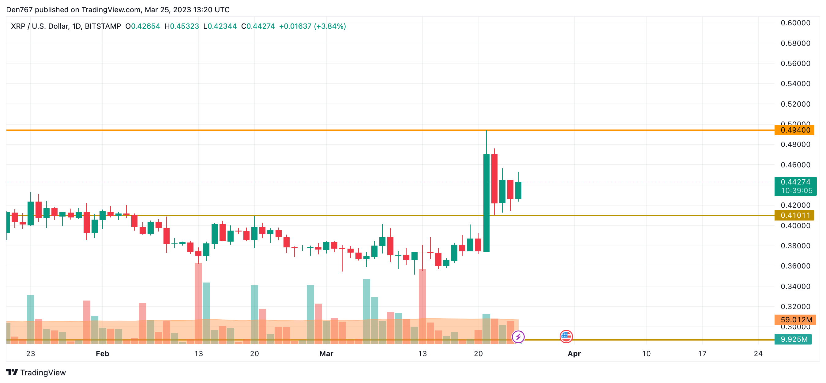 XRP/USD chart by TradingView