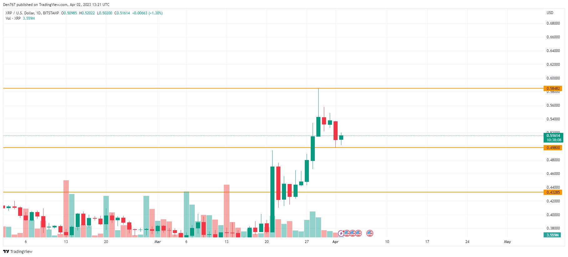 XRP/USD chart by TradingView