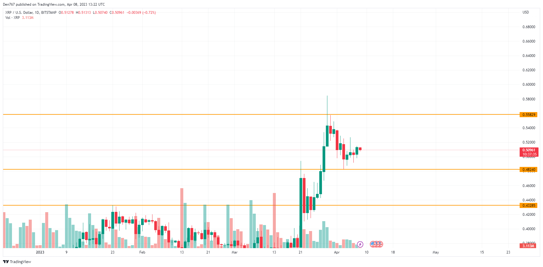 XRP/USD chart by TradingView