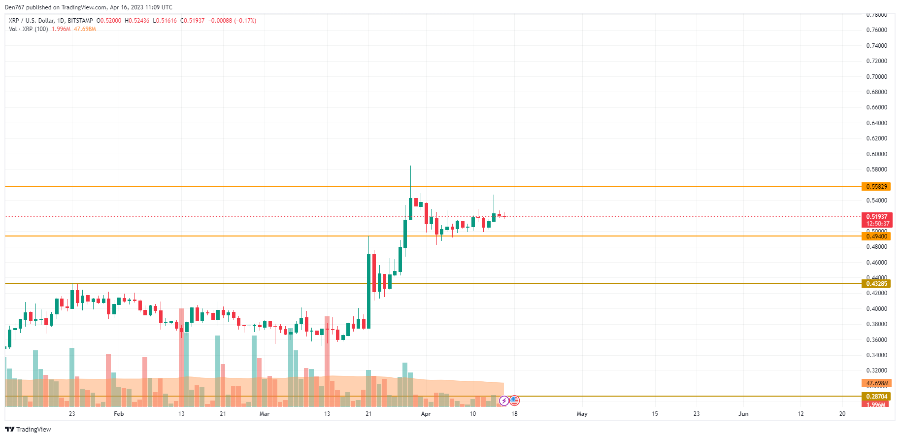 XRP/USD chart by TradingView