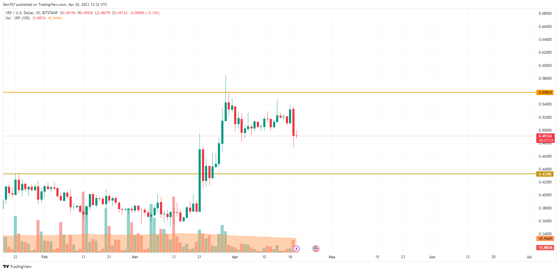 XRP/USD chart by TradingView