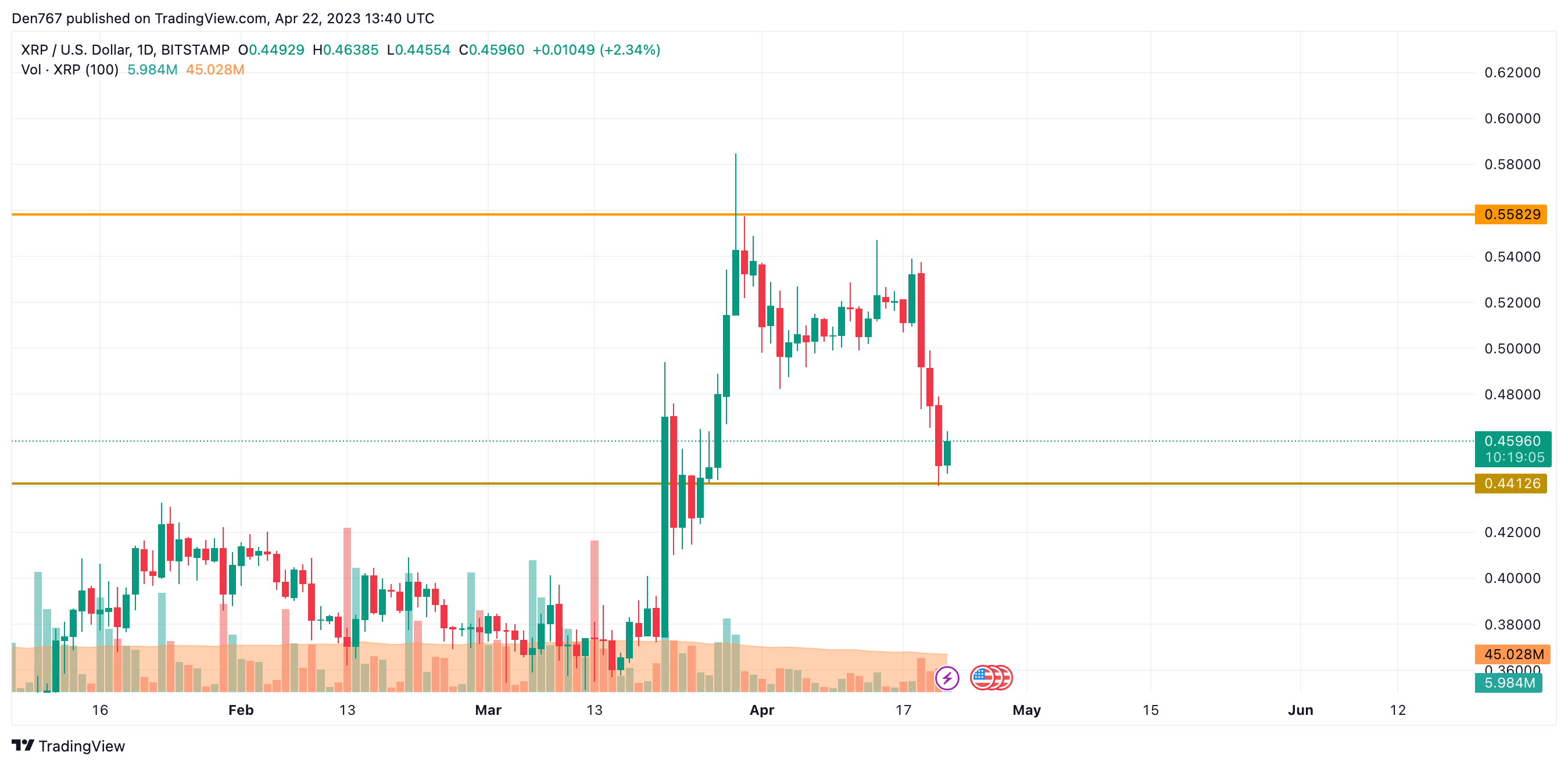 XRP/USD chart by TradingView