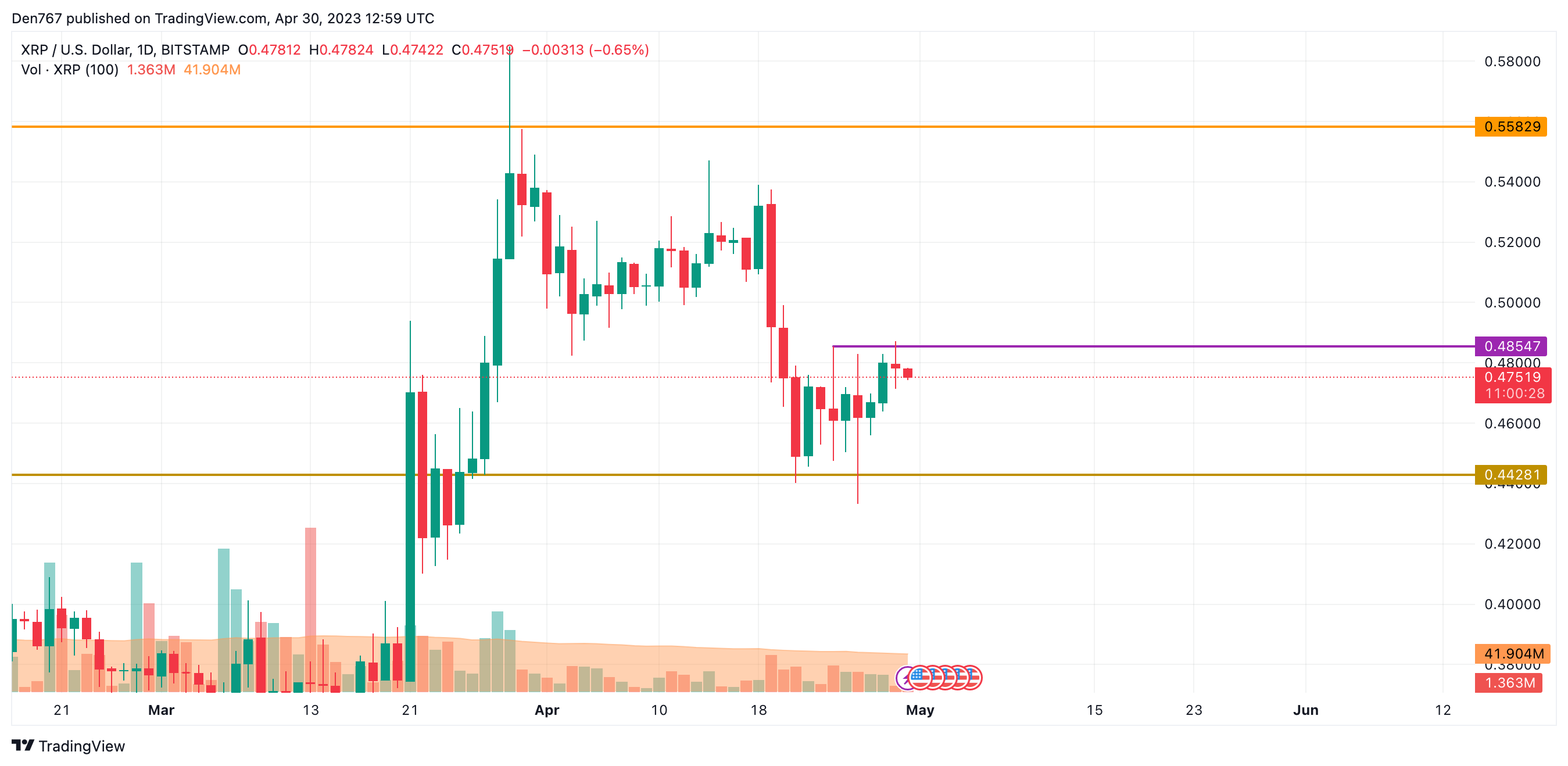 XRP/USD chart by TradingView