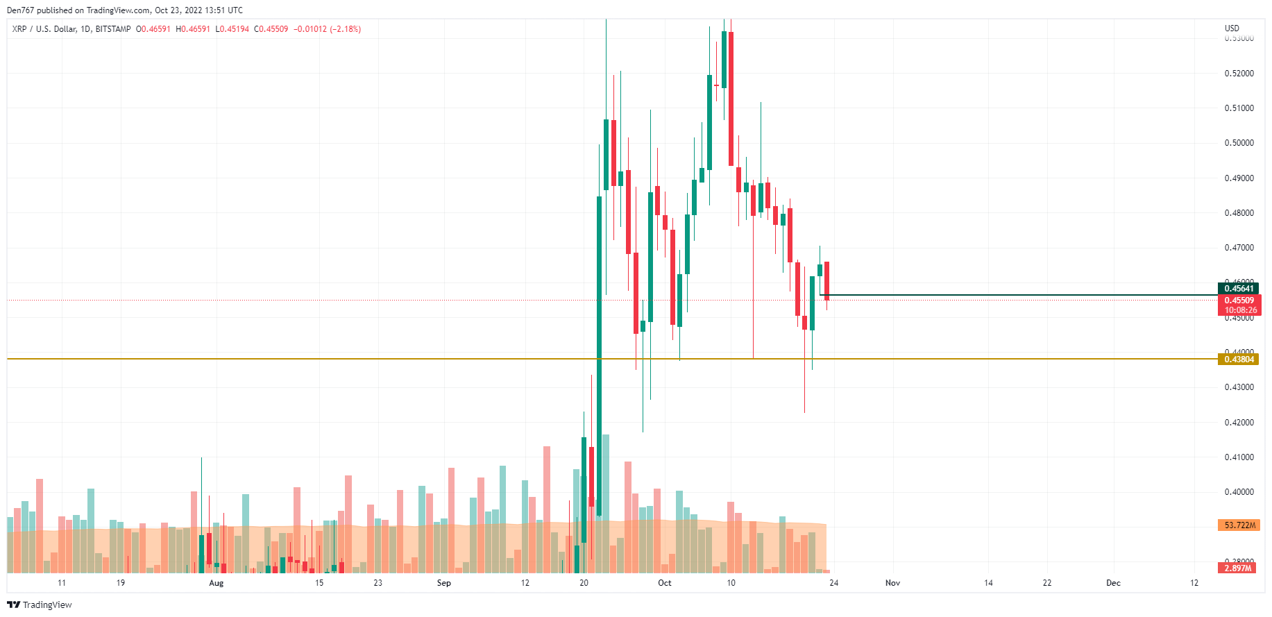 XRP/USD chart by TradingView