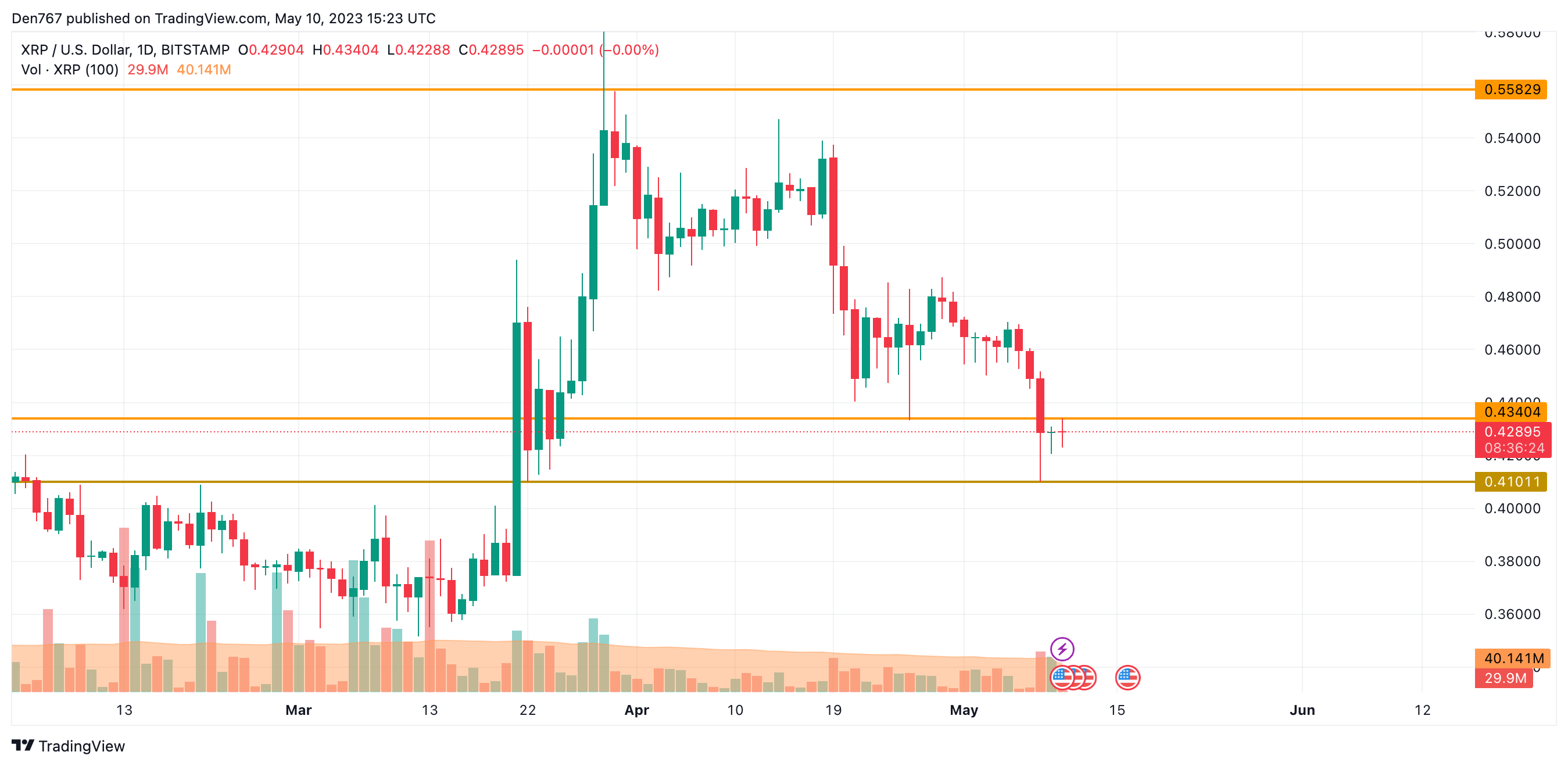 XRP/USD chart by TradingView