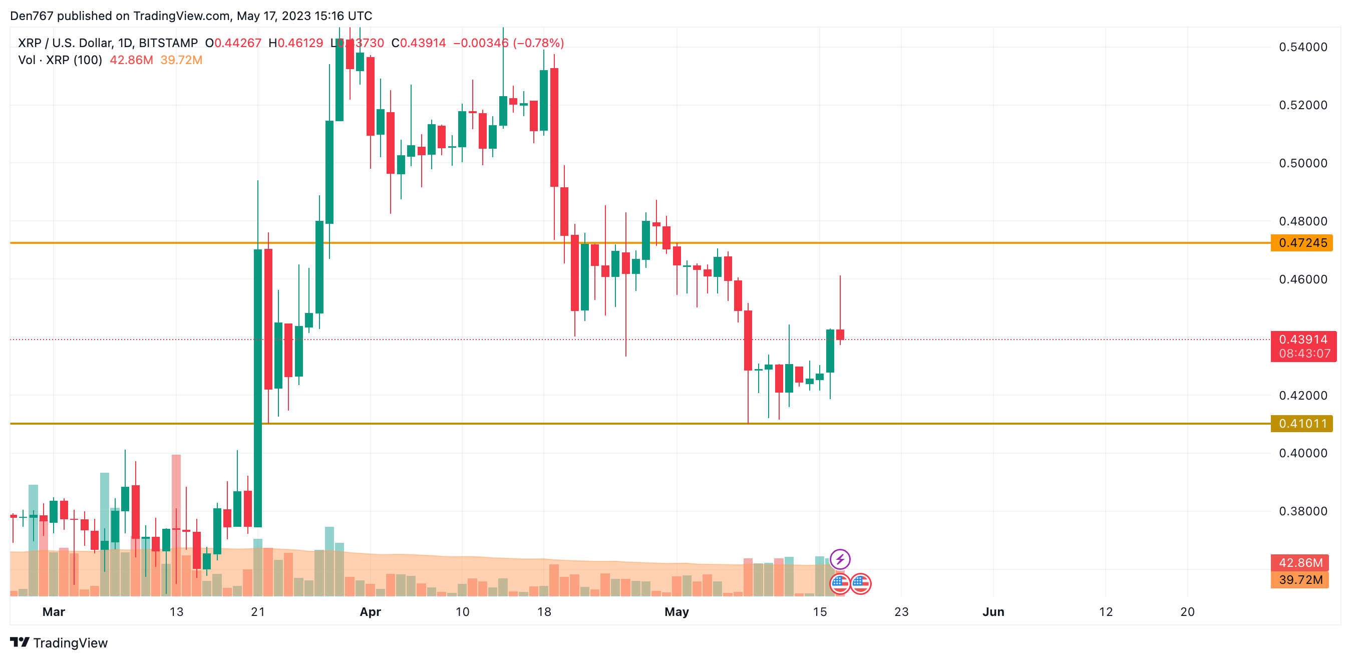 XRP/USD chart by TradingView