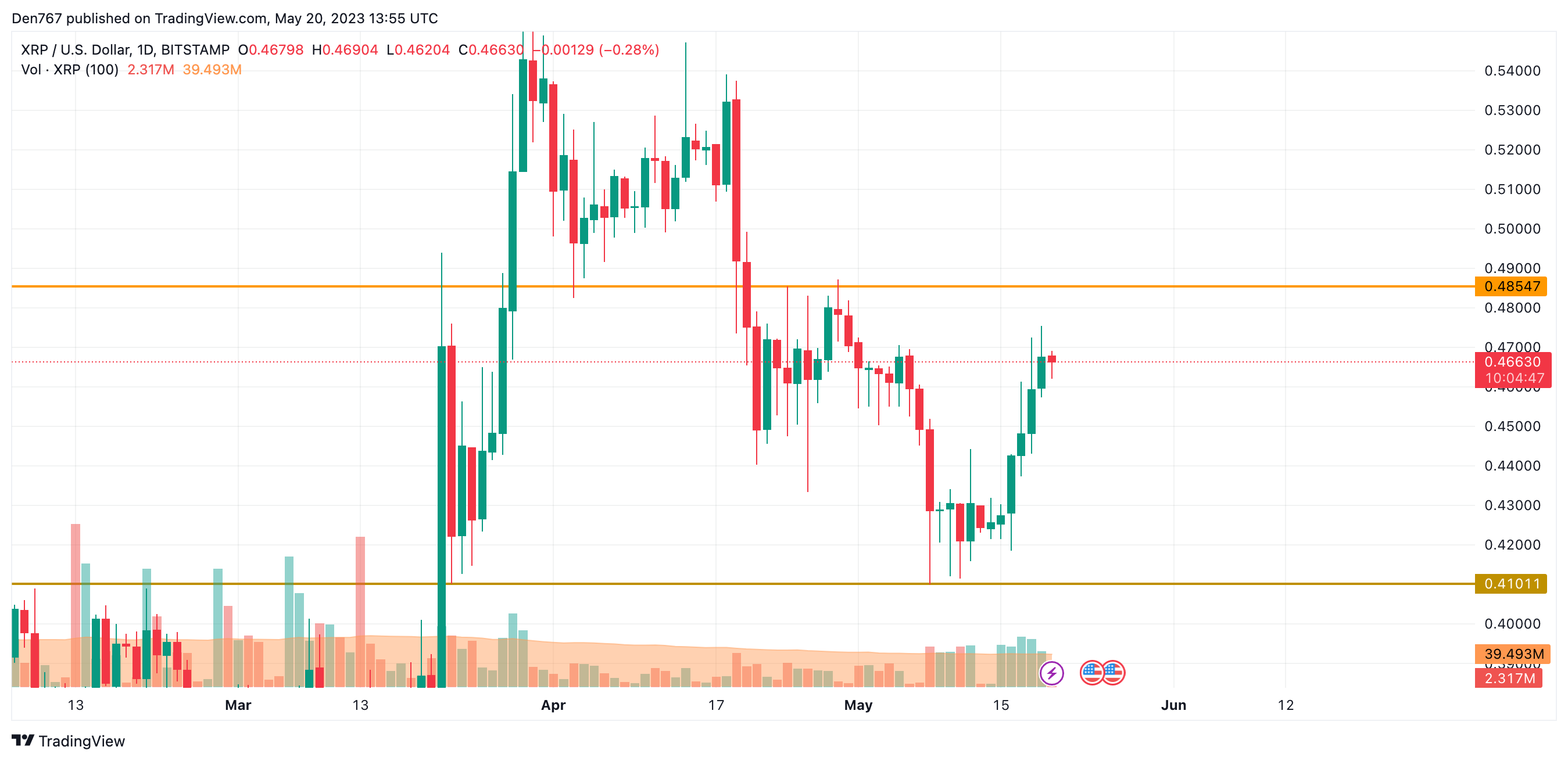 XRP/USD chart by TradingView