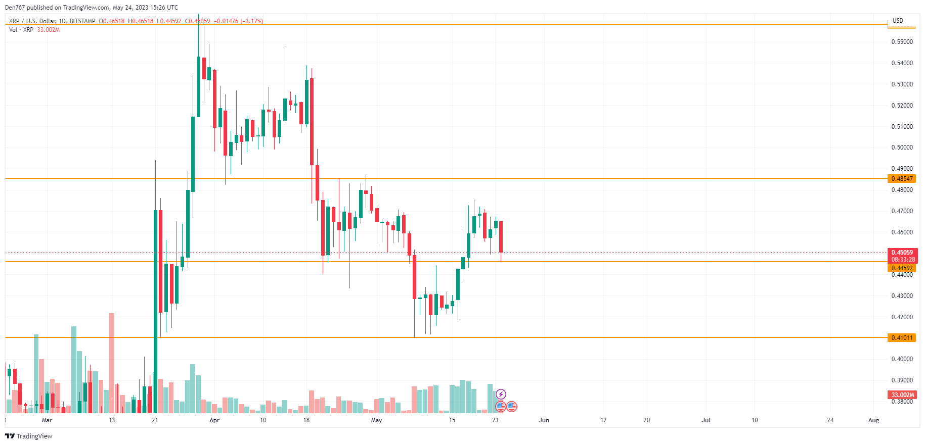 XRP/USD chart by TradingView