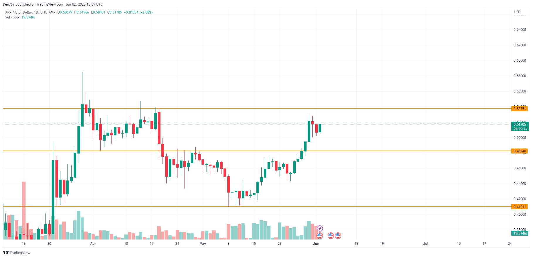 „XRP / USD“ diagramą sukūrė „TradingView“