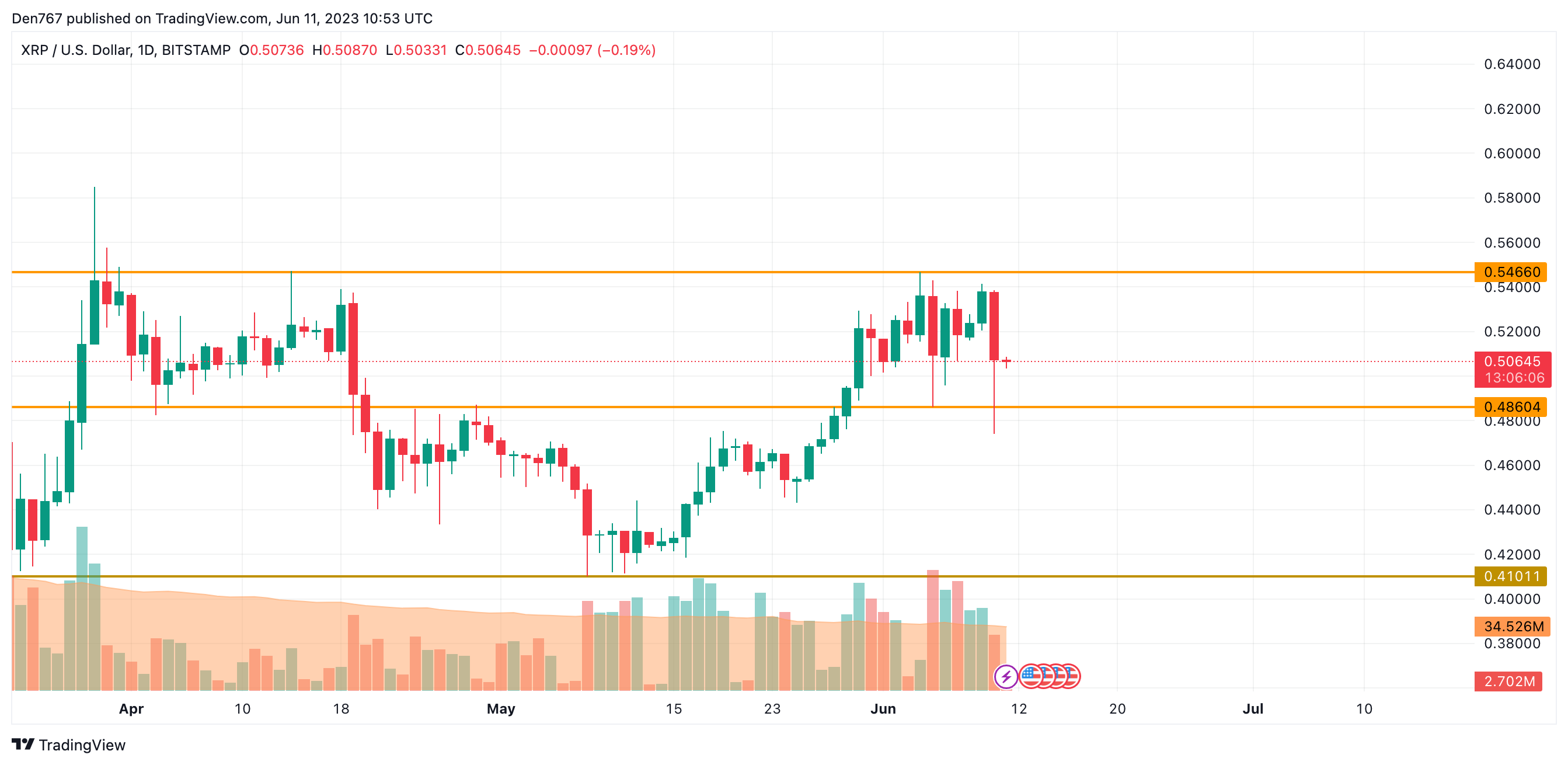 XRP/USD chart by TradingView