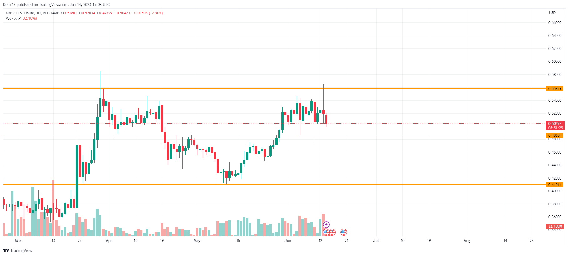 XRP/USD chart by TradingView