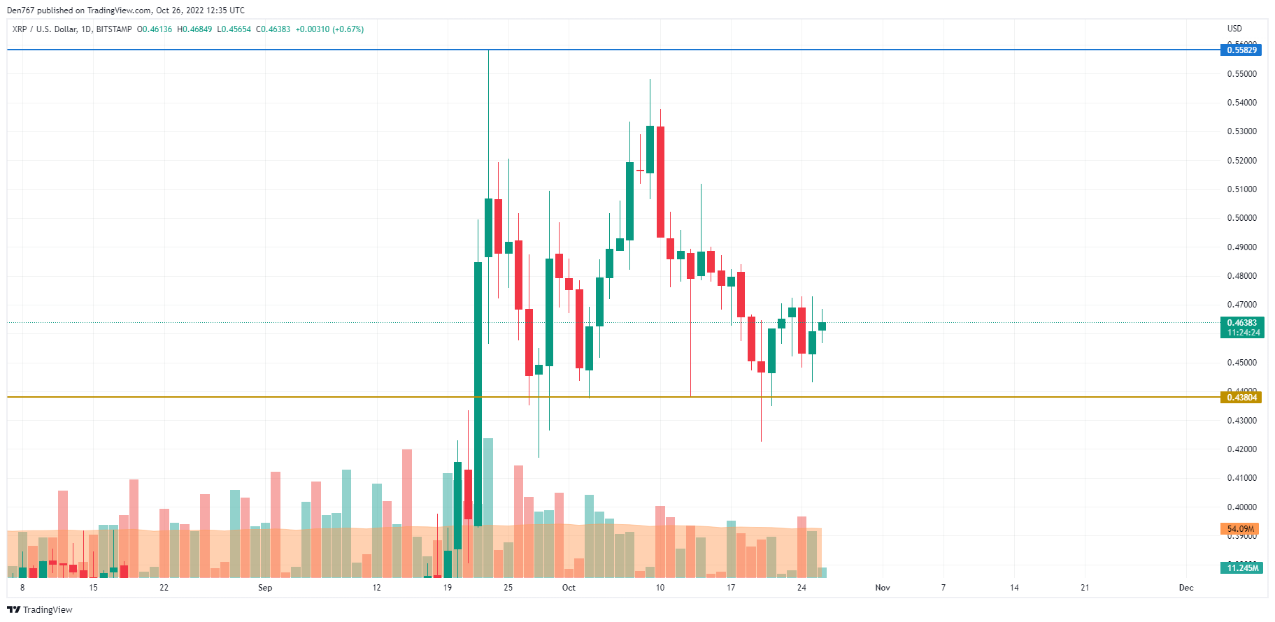 XRP/USD chart by TradingView