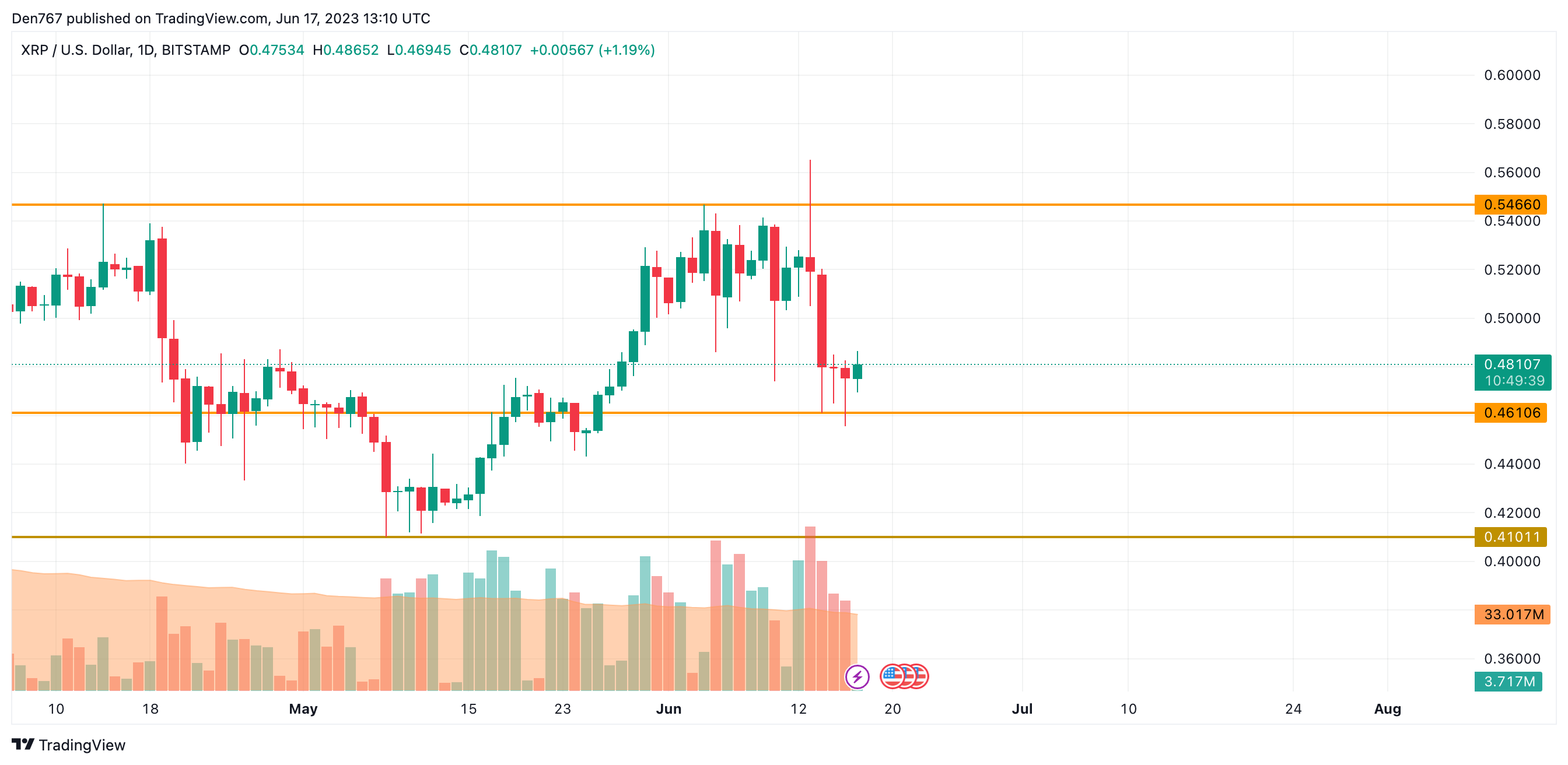 XRP/USD chart by TradingView