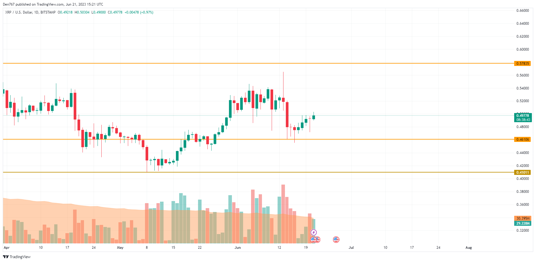 XRP/USD chart by TradingView