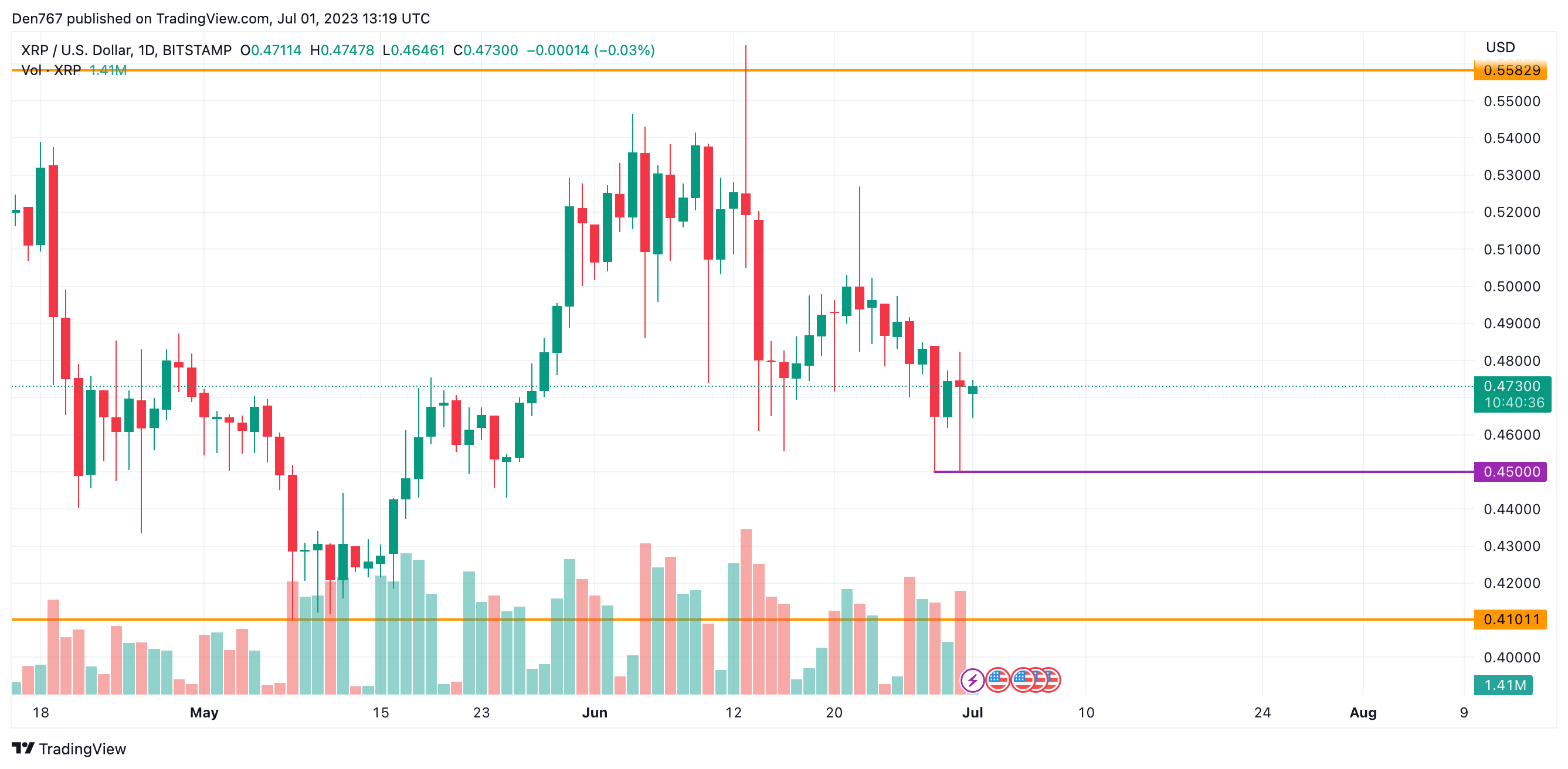 XRP/USD chart by TradingView