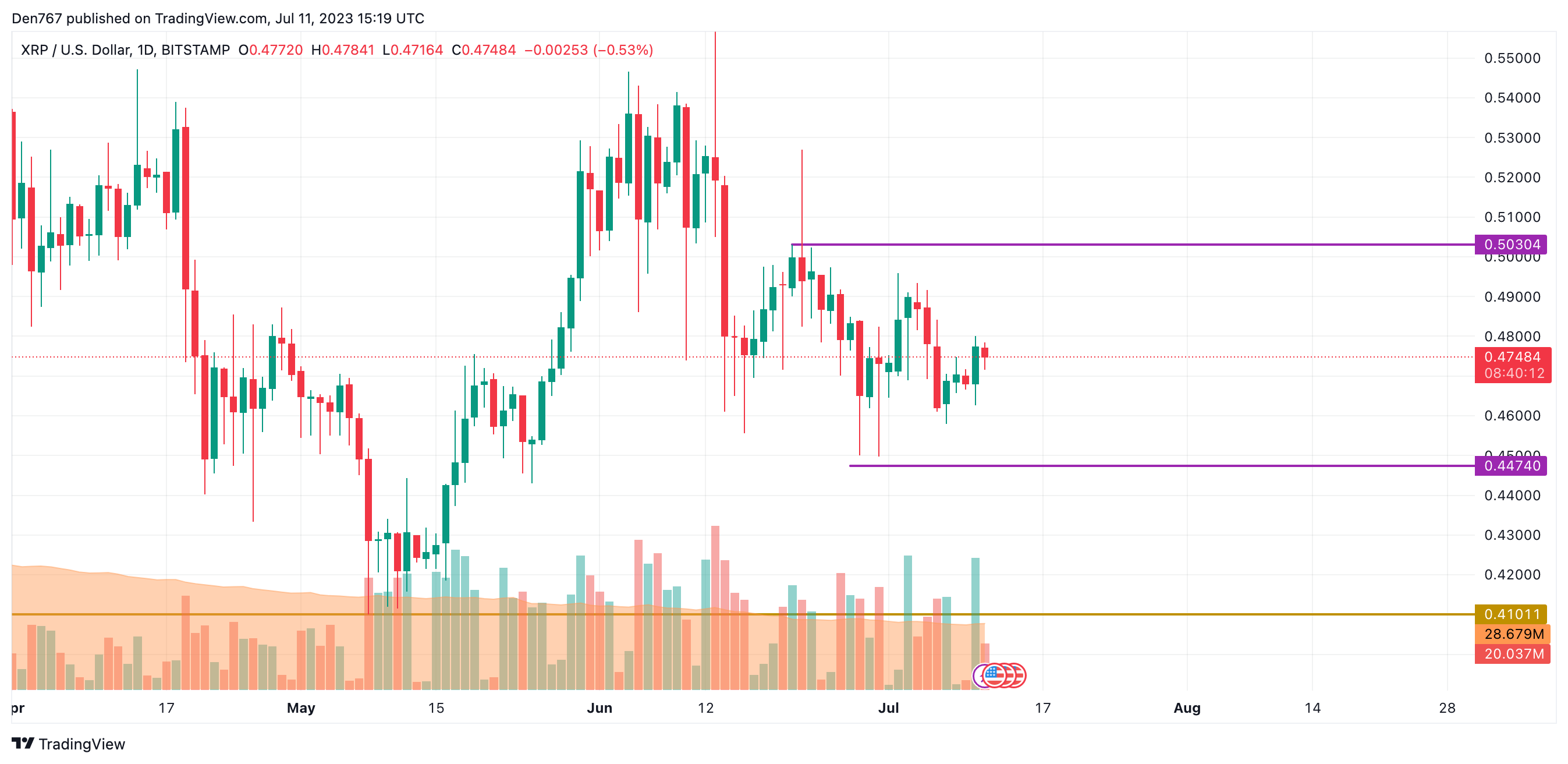 XRP/USD chart by TradingView