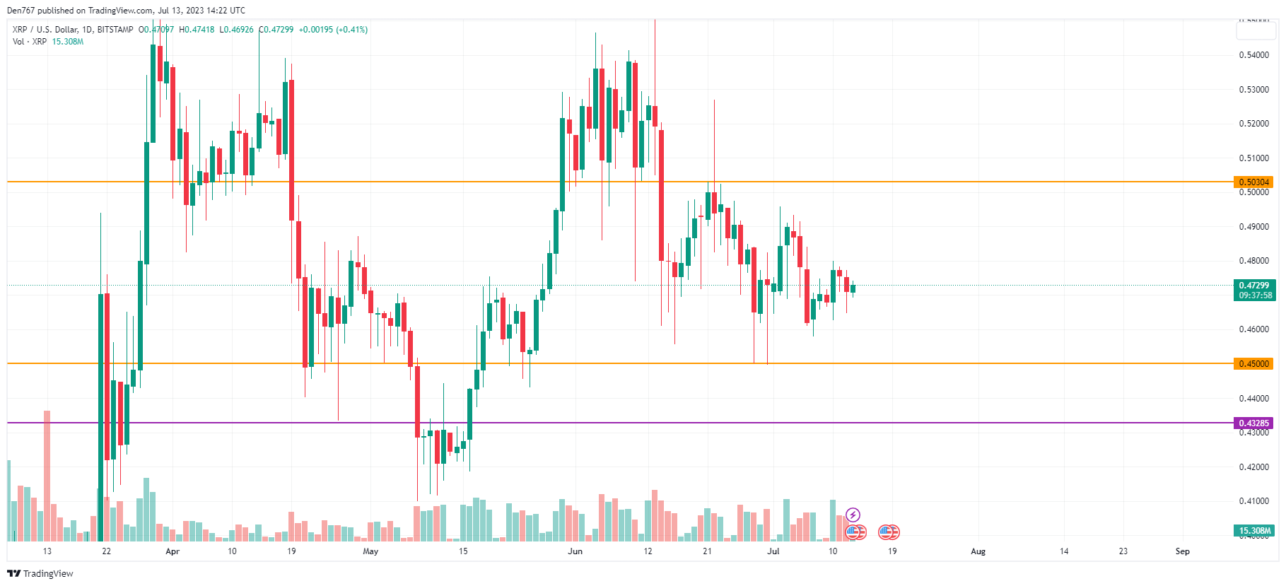 XRP/USD chart by TradingView