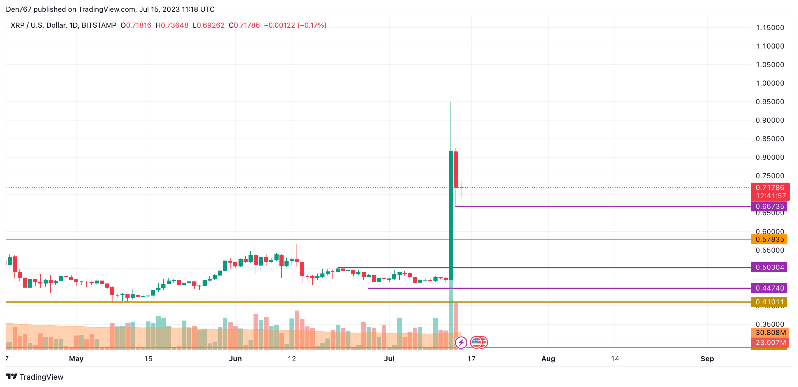 XRP/USD illustration  by TradingView