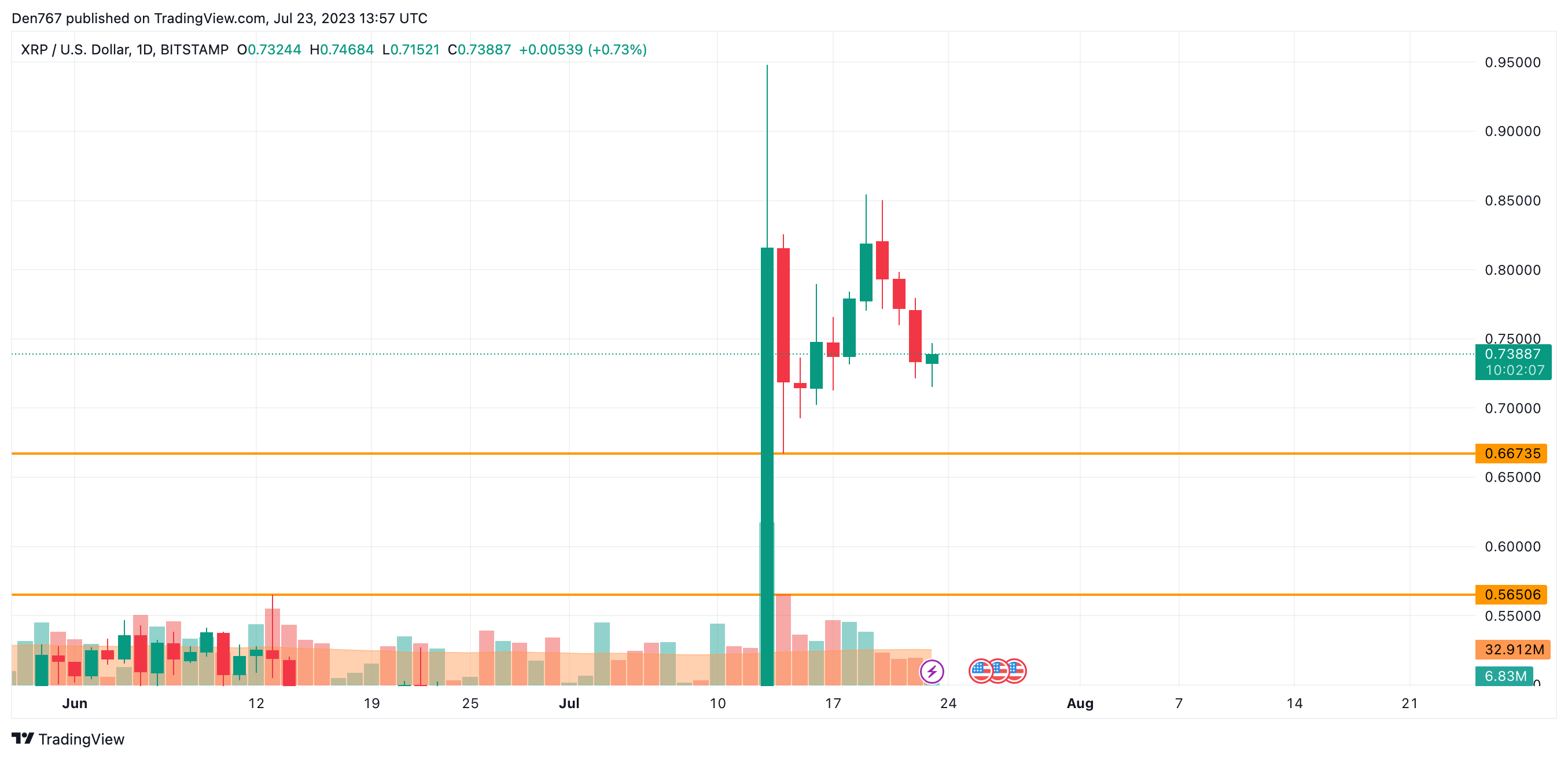 XRP/USD chart by TradingView