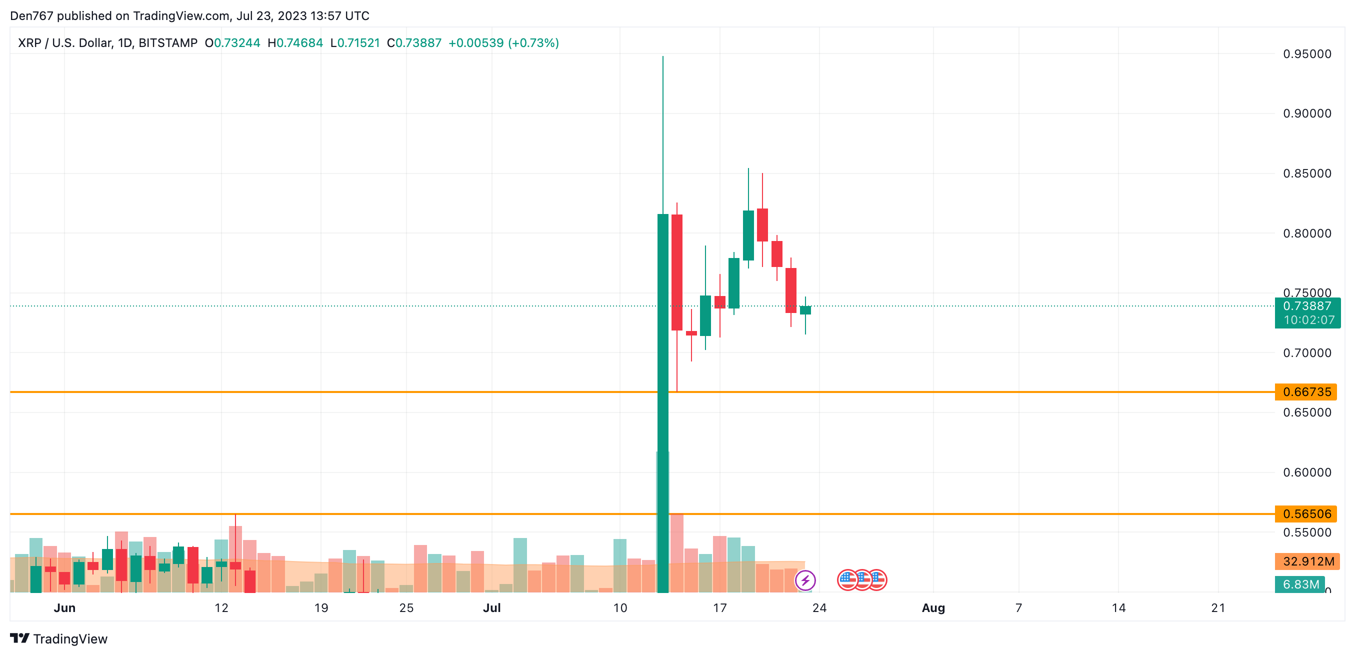 7 23 XRP 