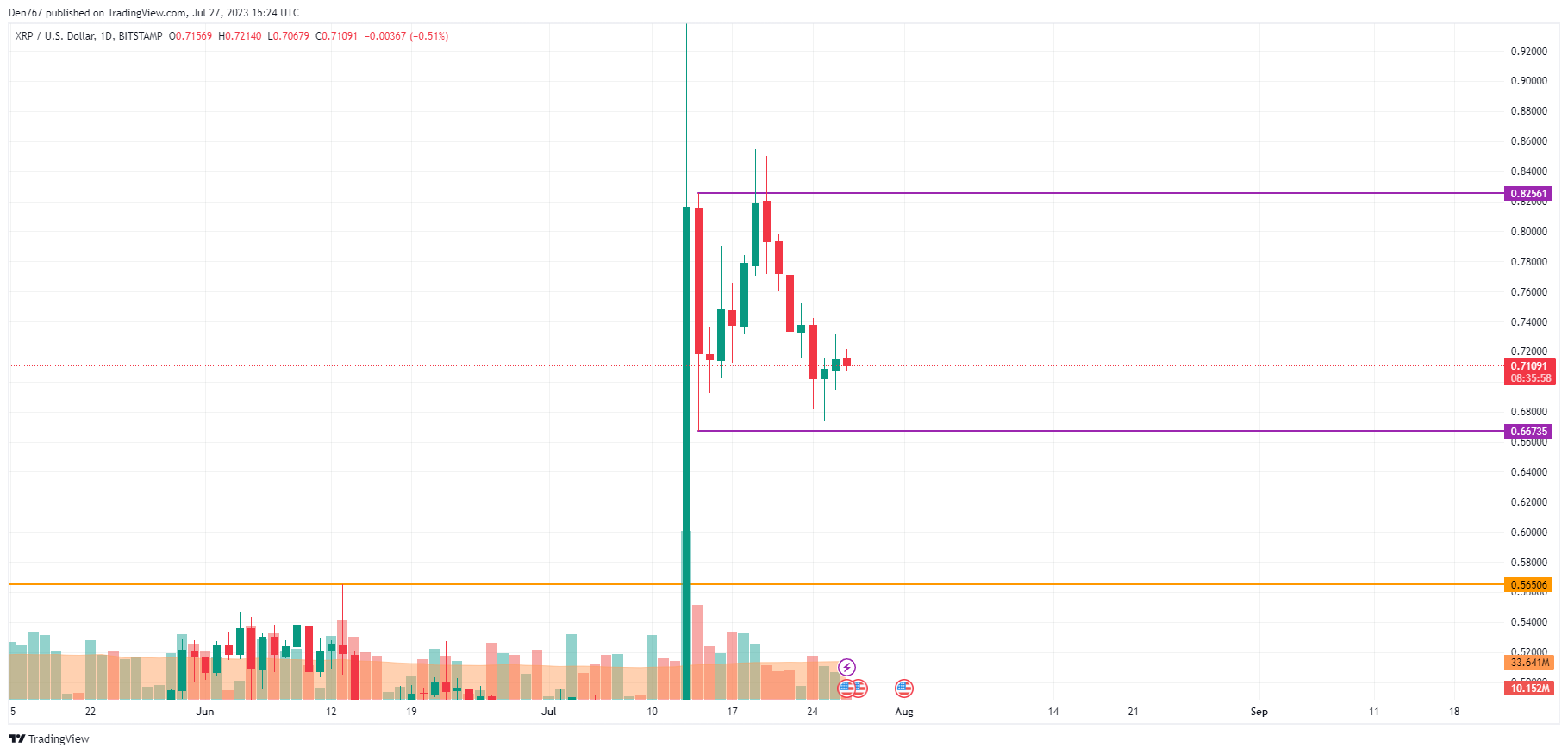 XRP/USD chart by TradingView