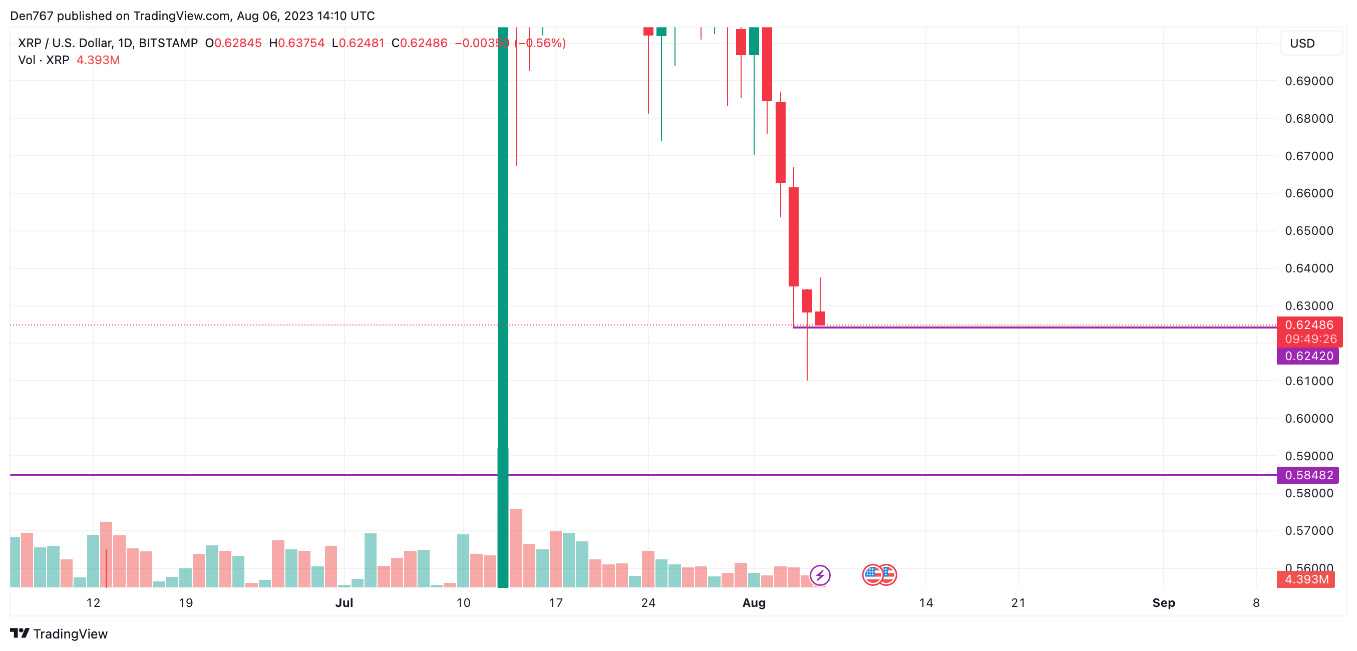 XRP/USD chart by TradingView