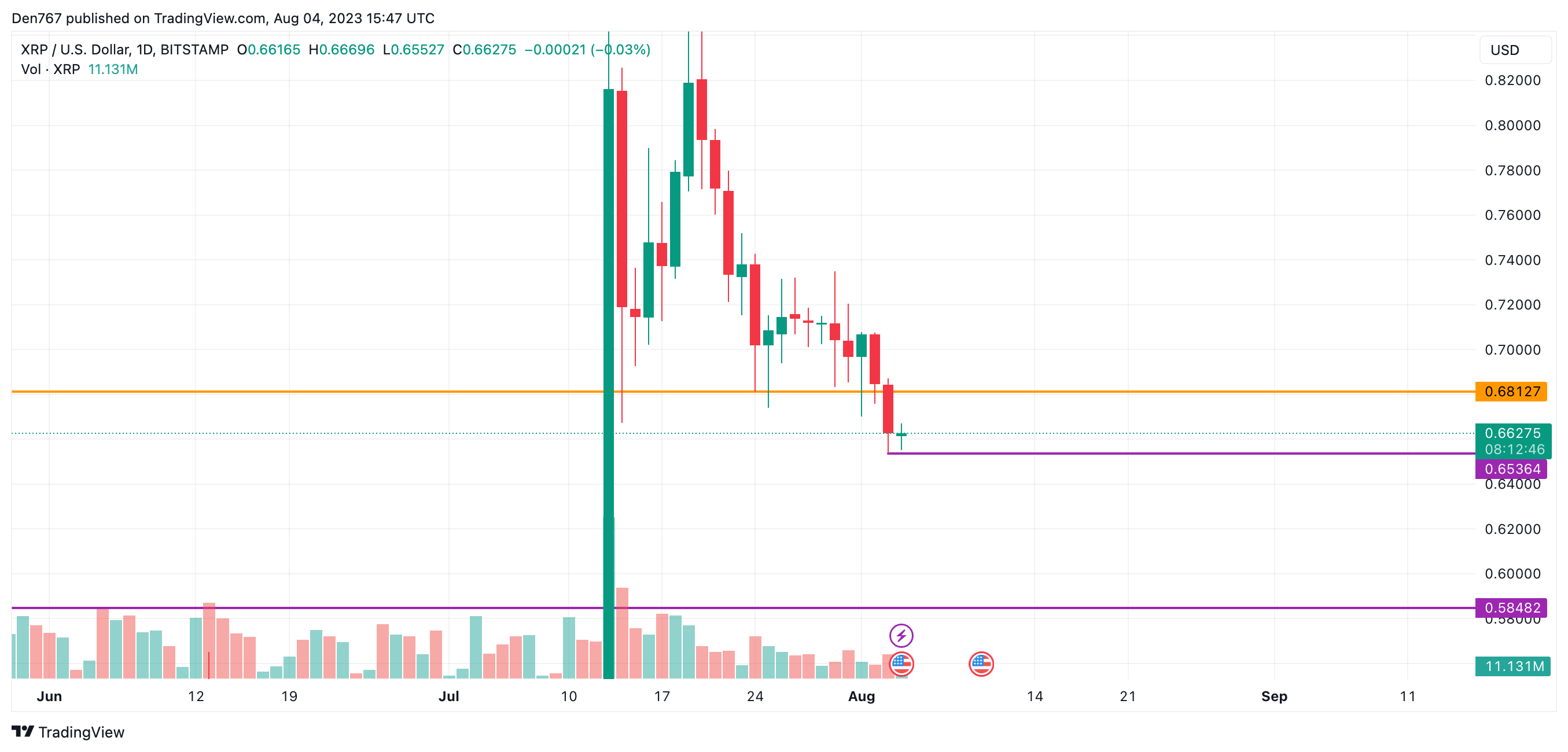 XRP/USD chart by TradingView