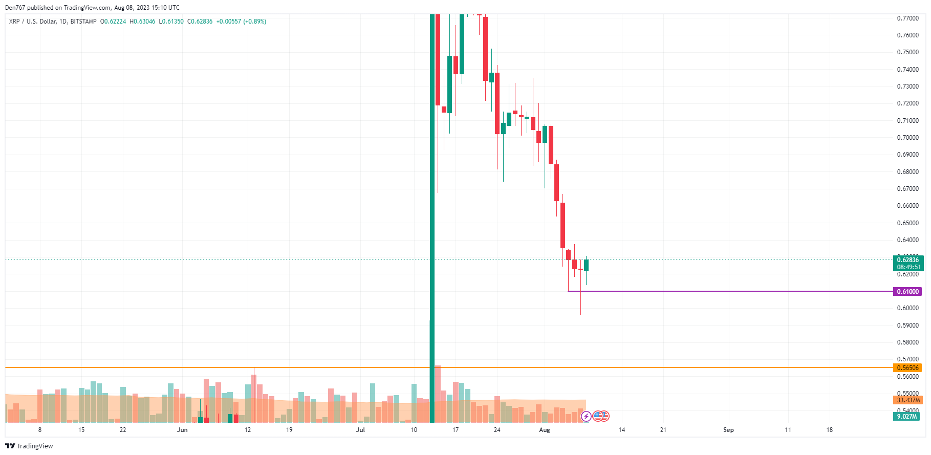 XRP/USD chart by TradingView