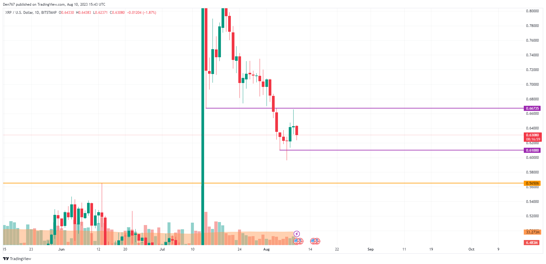 XRP/USD chart by TradingView