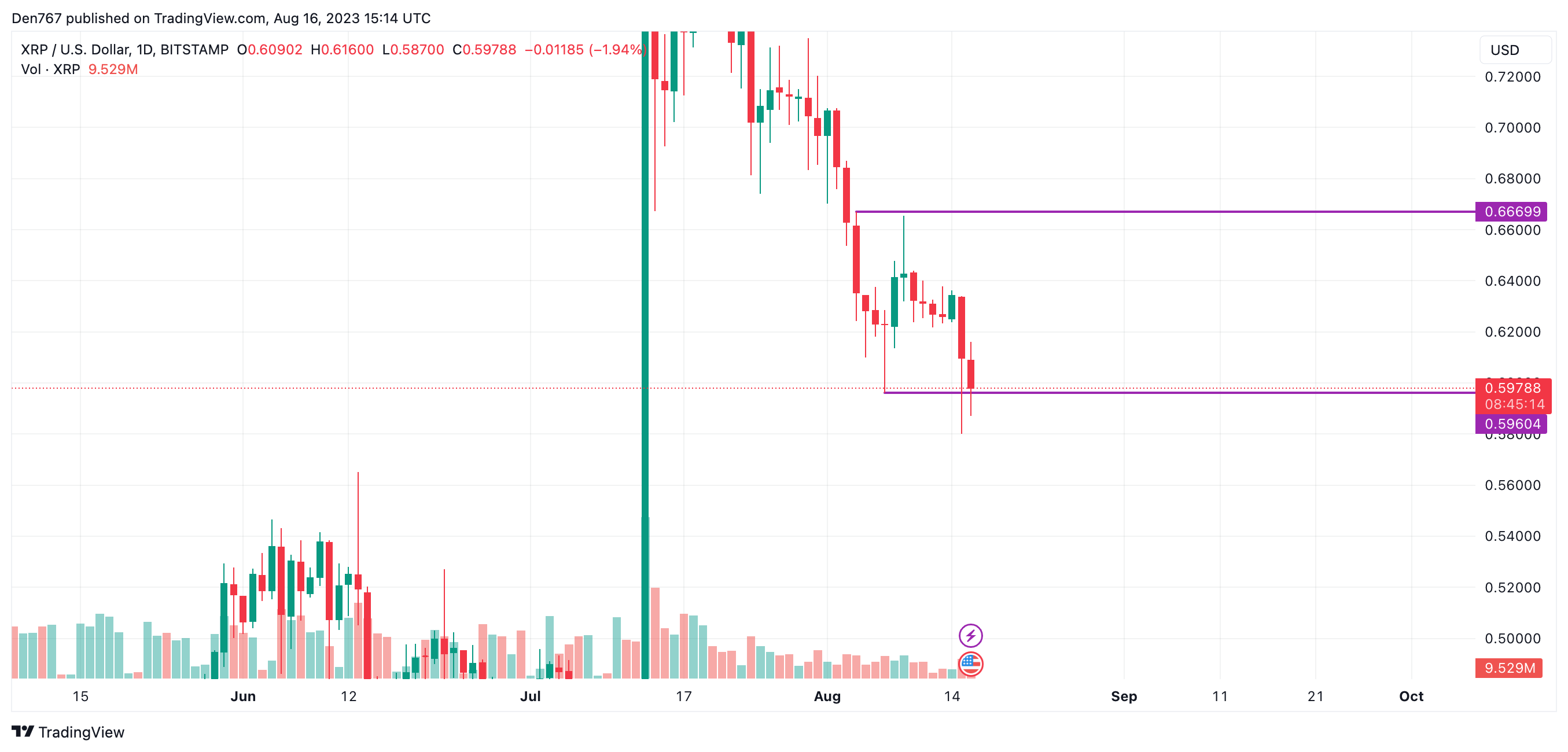 XRP/USD chart by TradingView