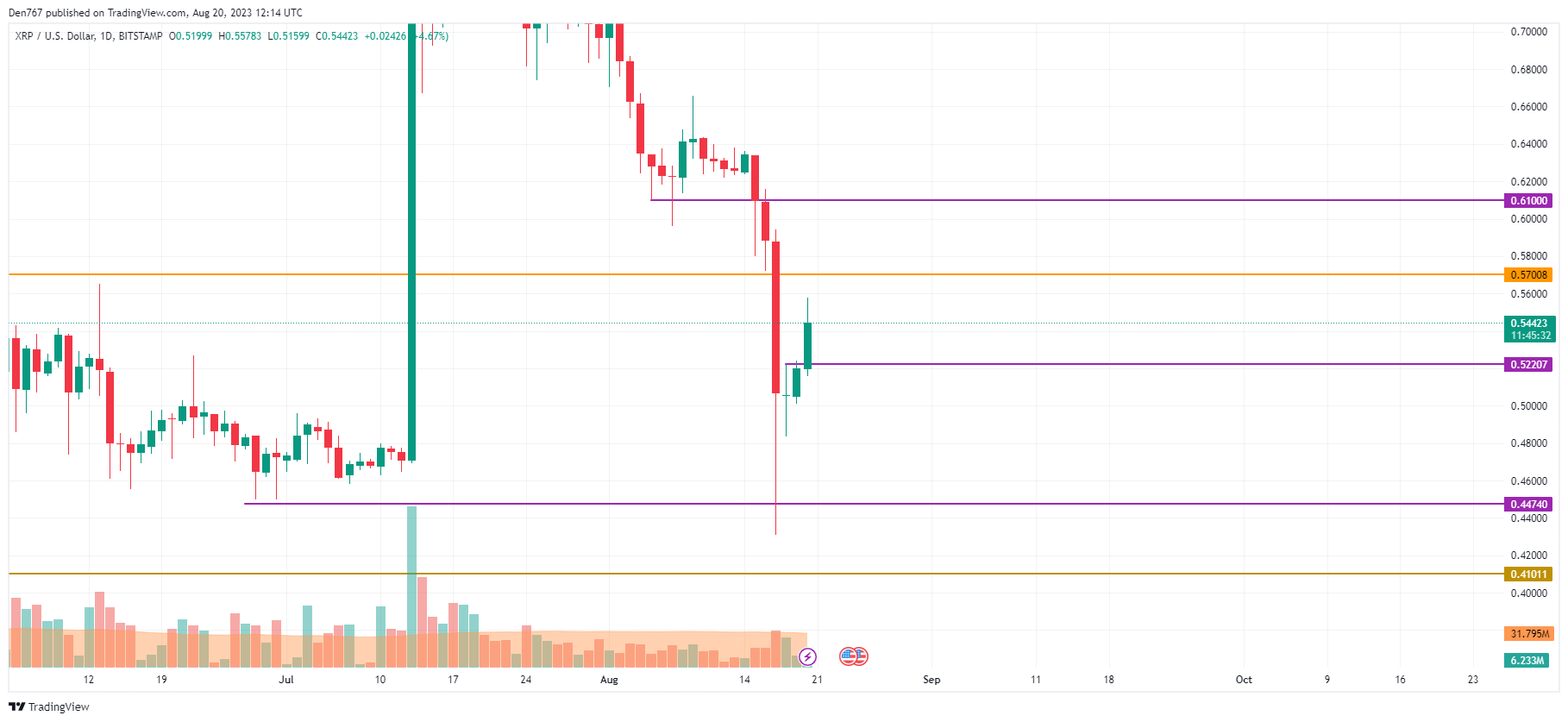 XRP/USD chart by TradingView