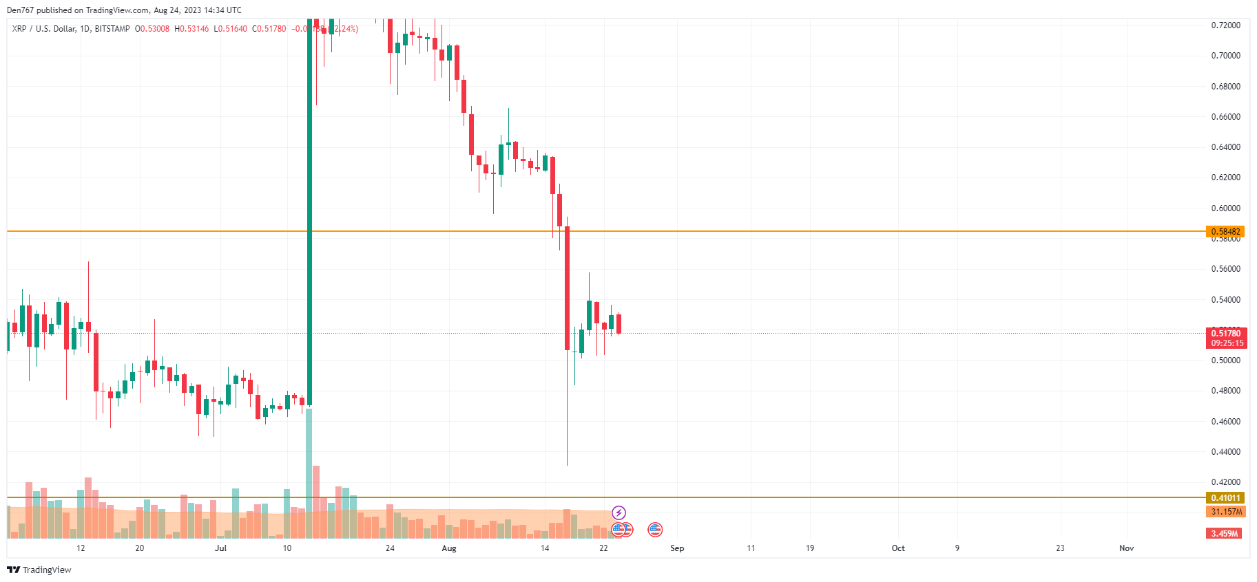 XRP/USD chart by TradingView