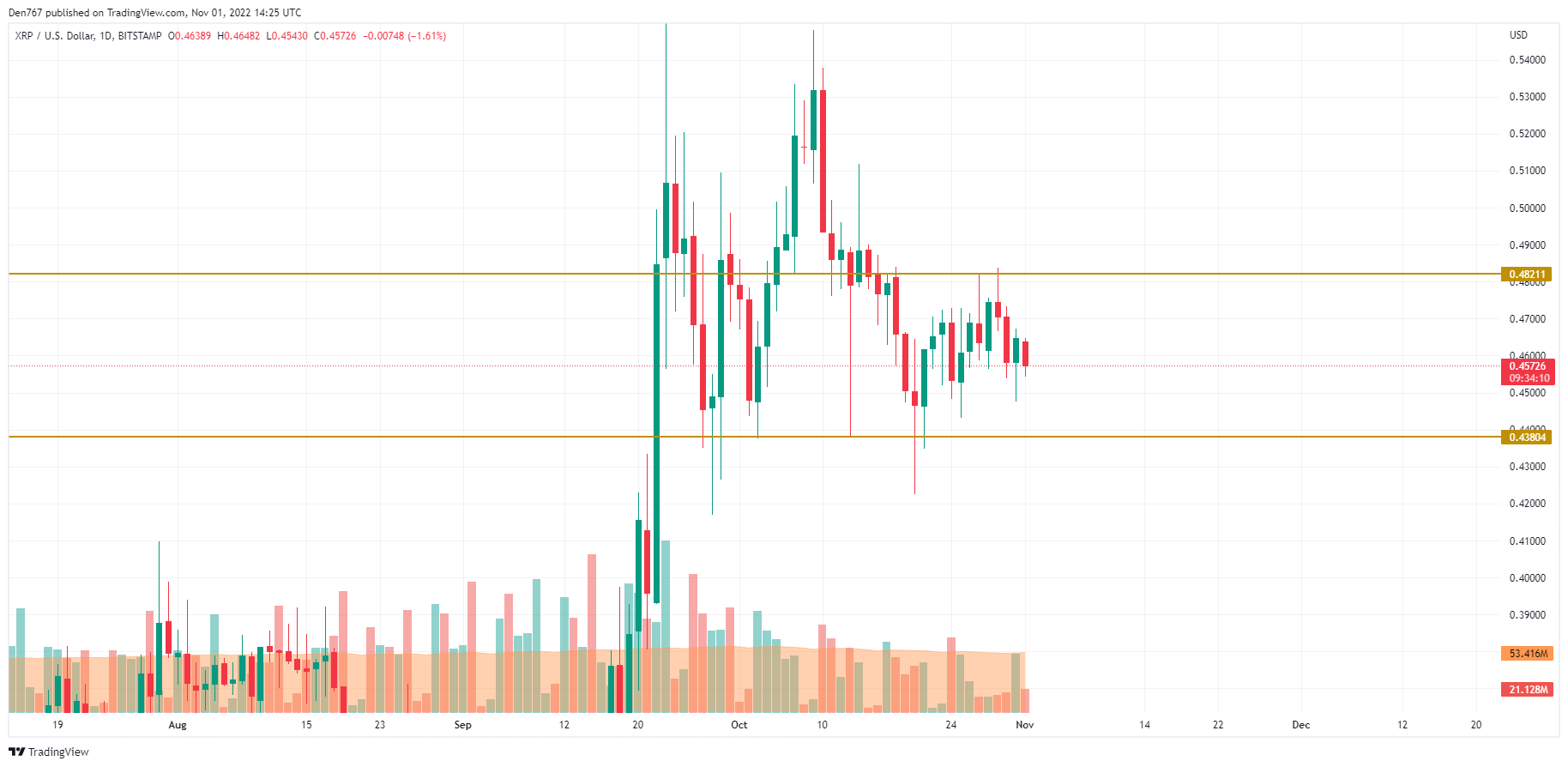 XRP/USD chart by TradingView