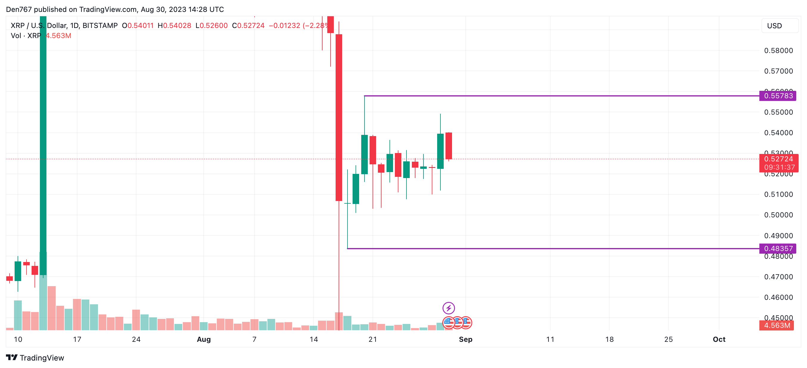 XRP/USD chart by TradingView