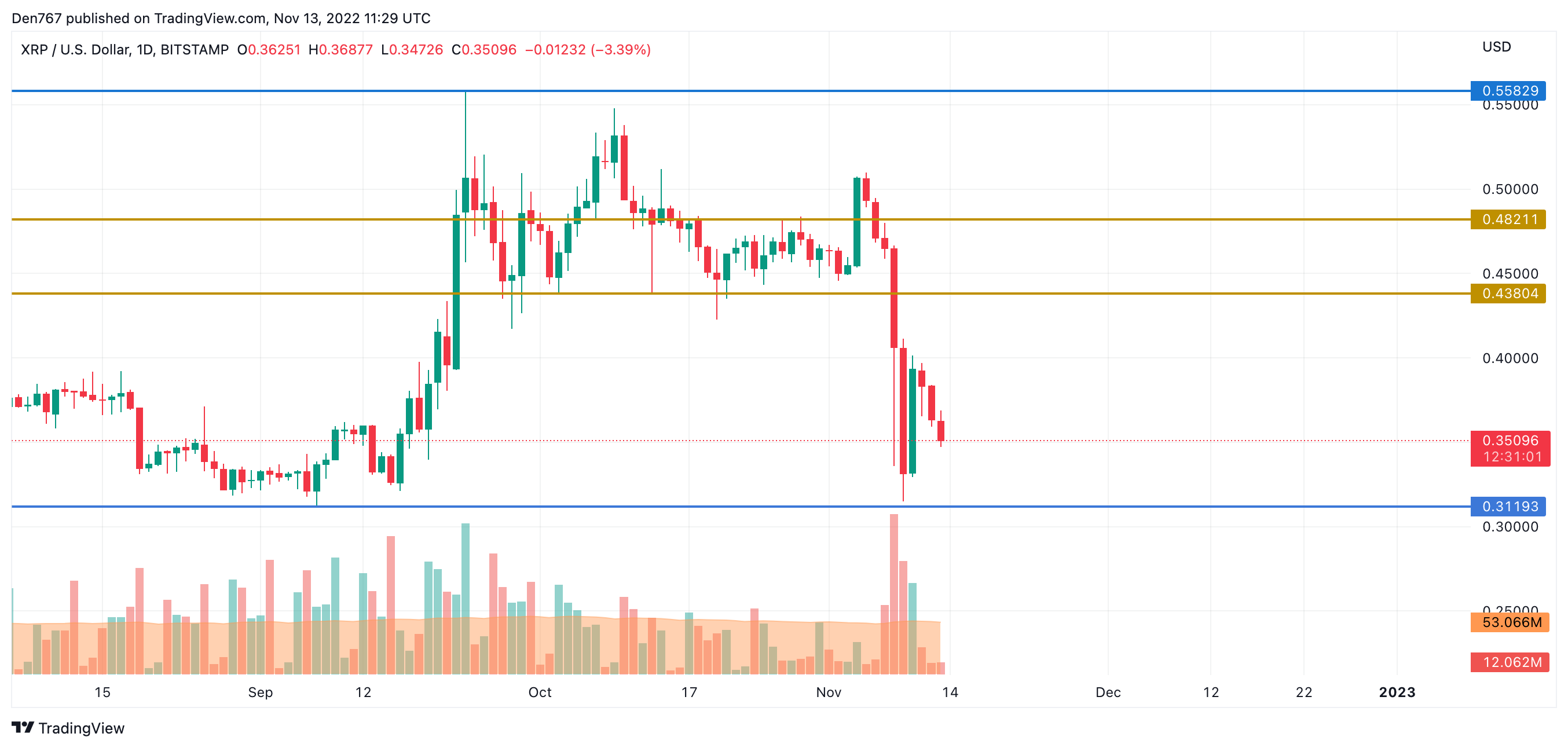 ຕາຕະລາງ XRP / USD ໂດຍ TradingView