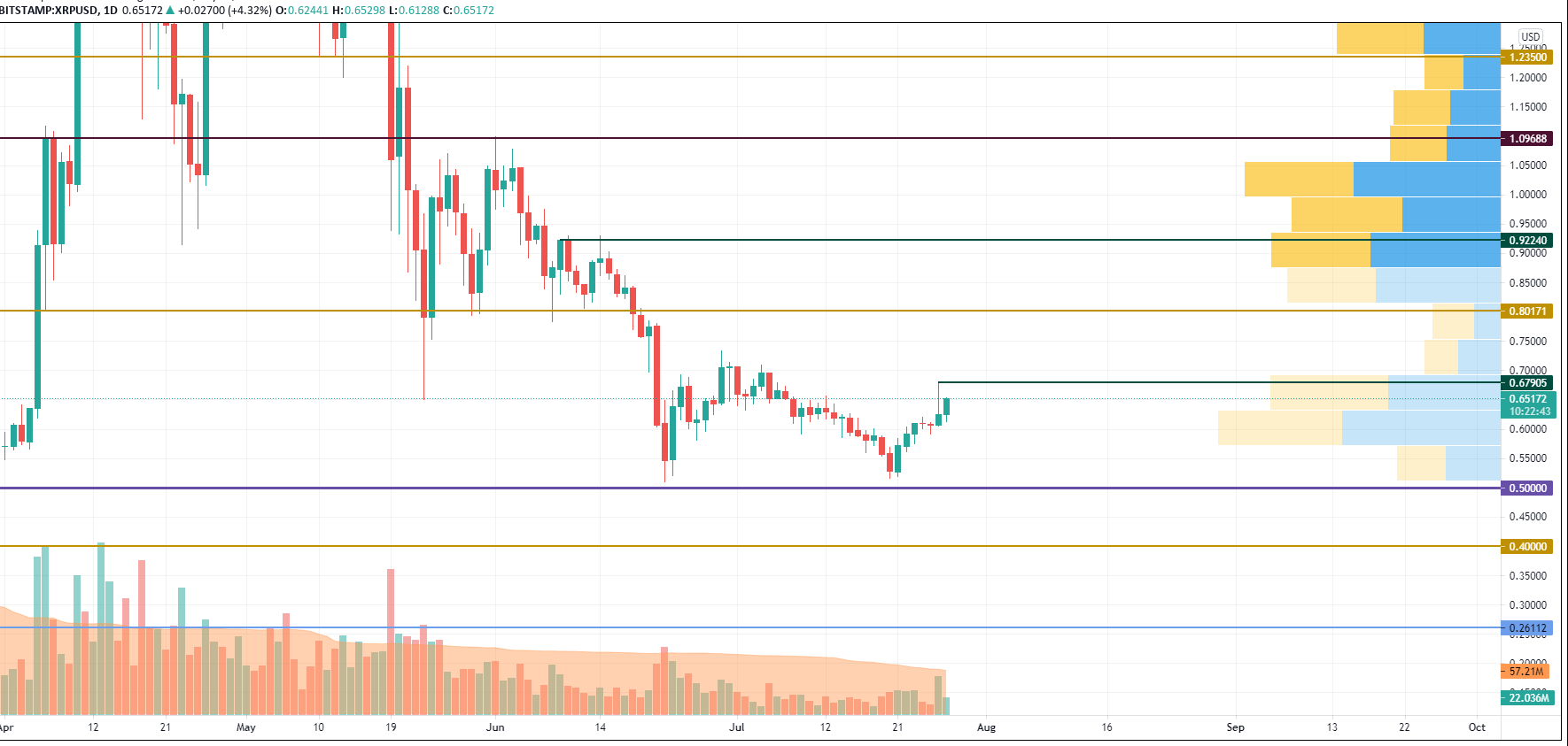 XRP/USD chart by TradingView