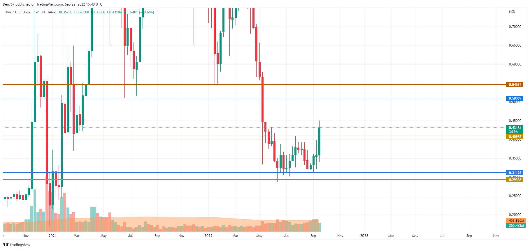 Διάγραμμα XRP / USD από το TradingView